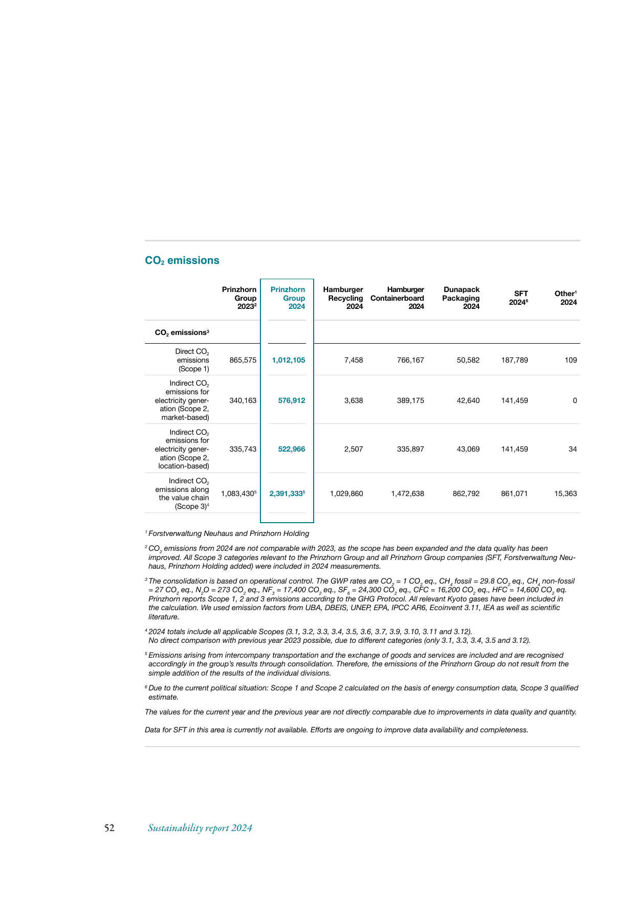 Emissions data extracted from page 54