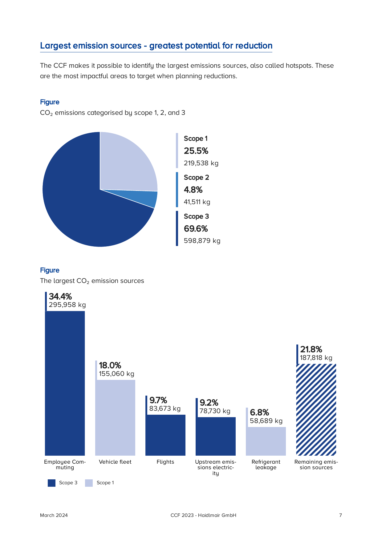 Emissions data extracted from page 7