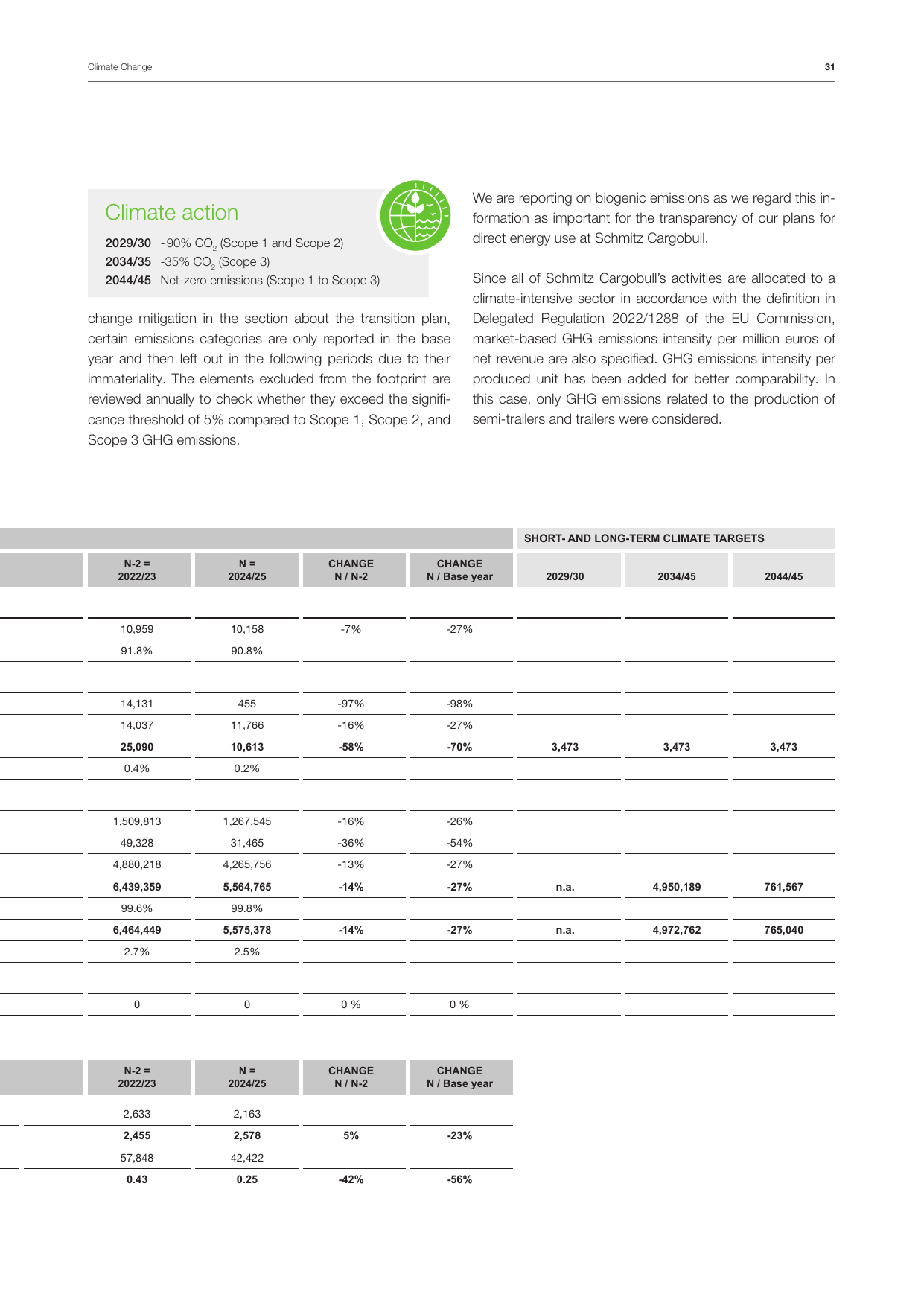 Emissions data extracted from page 31