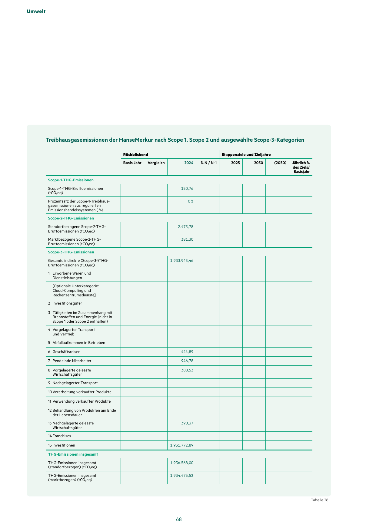 Emissions data extracted from page 68