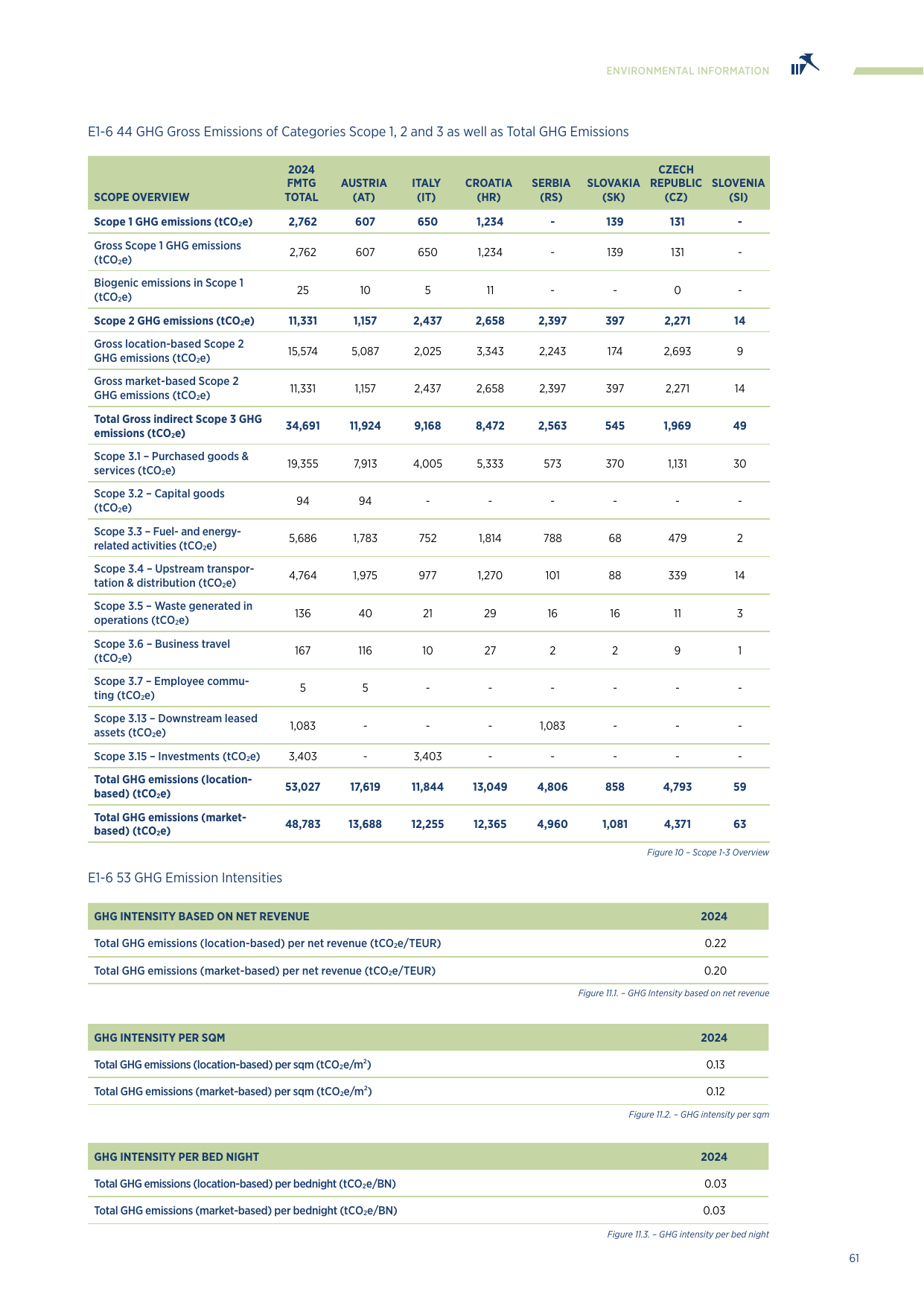 Emissions data extracted from page 61