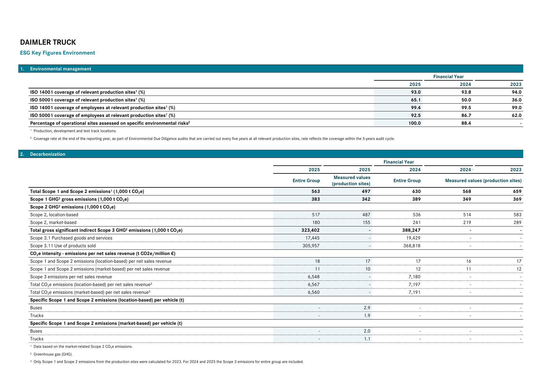 Emissions data extracted from page 3