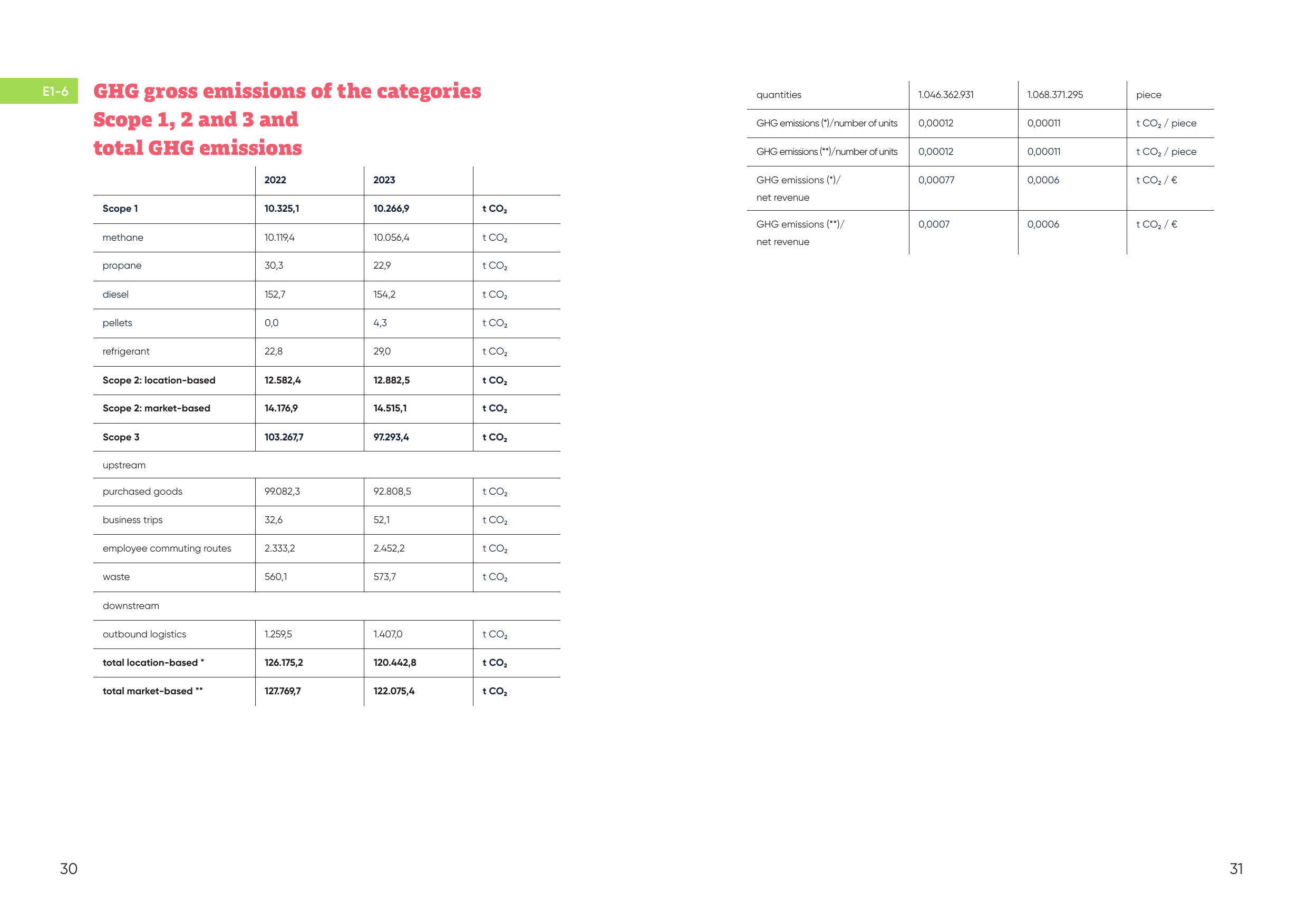 Emissions data extracted from page 16
