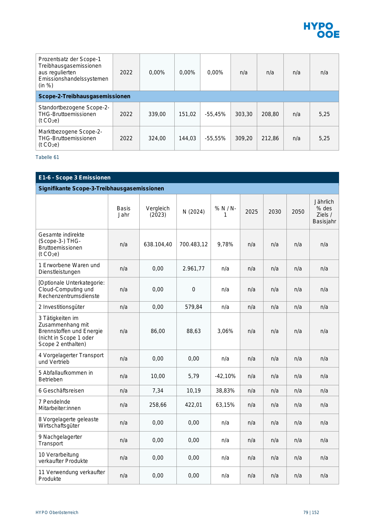 Emissions data extracted from page 79
