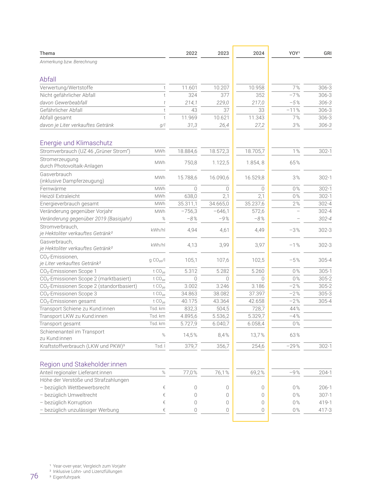 Emissions data extracted from page 76