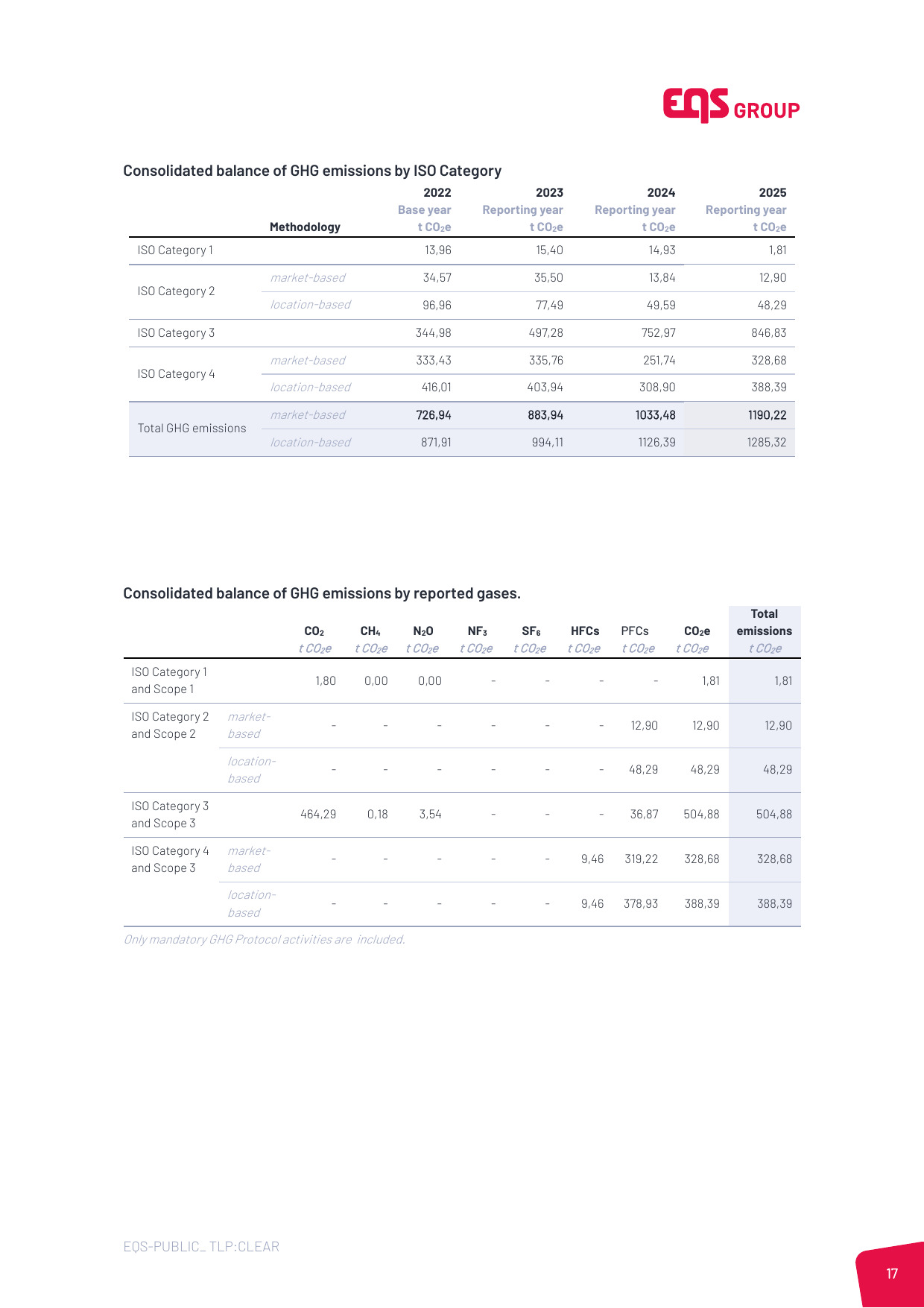 Emissions data extracted from page 19