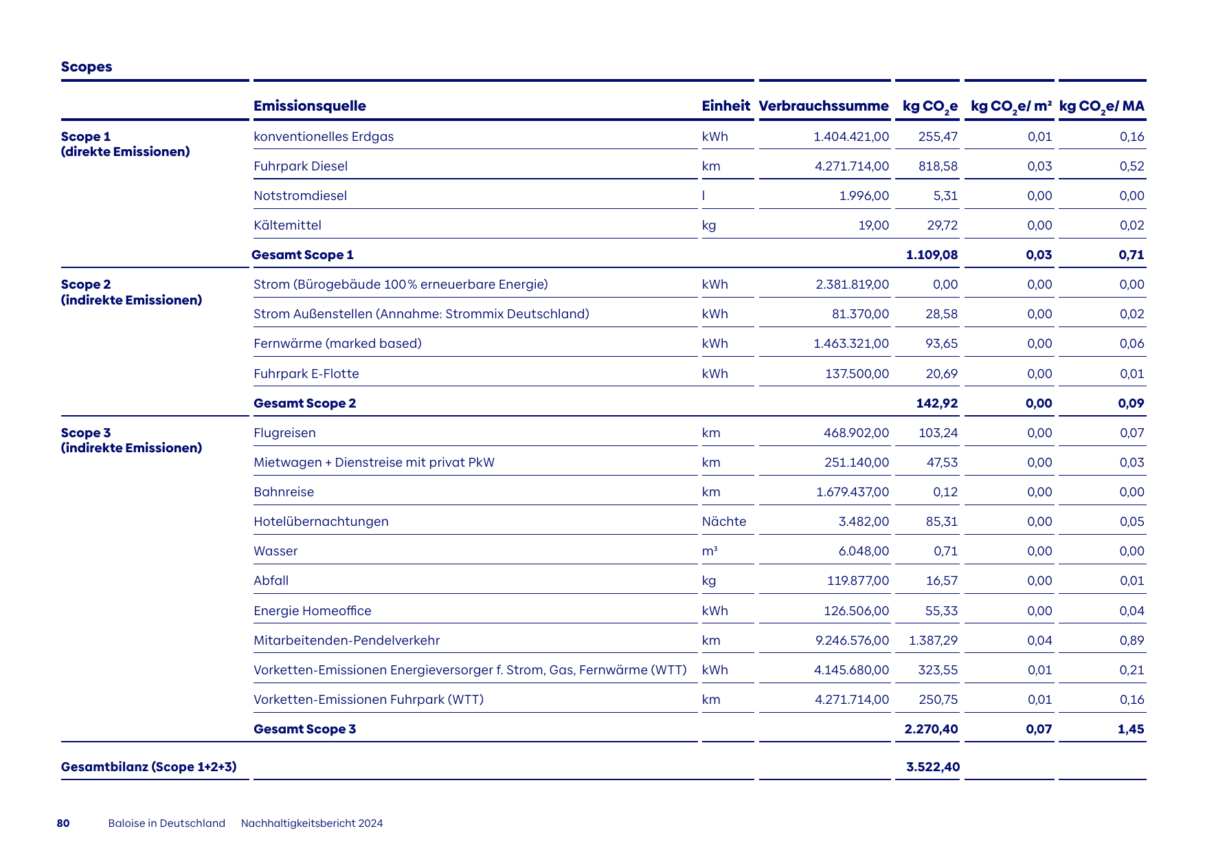 Emissions data extracted from page 80