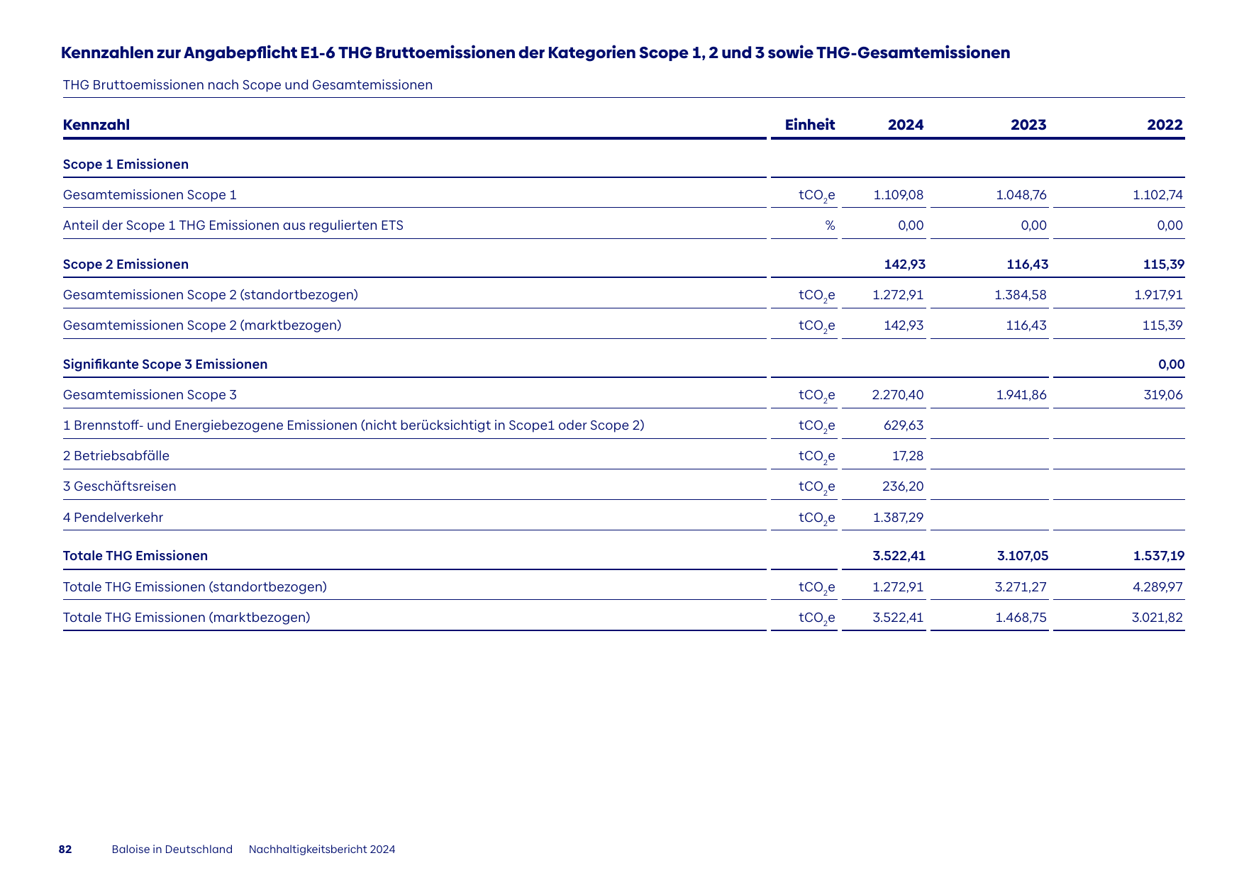Emissions data extracted from page 82