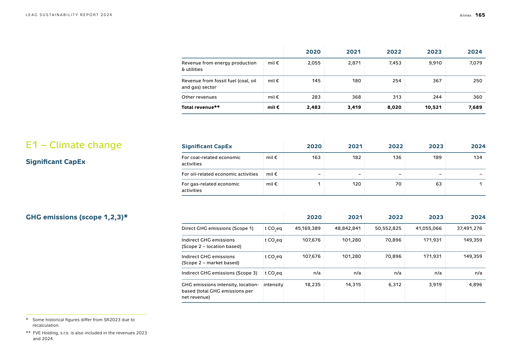 Emissions data extracted from page 165