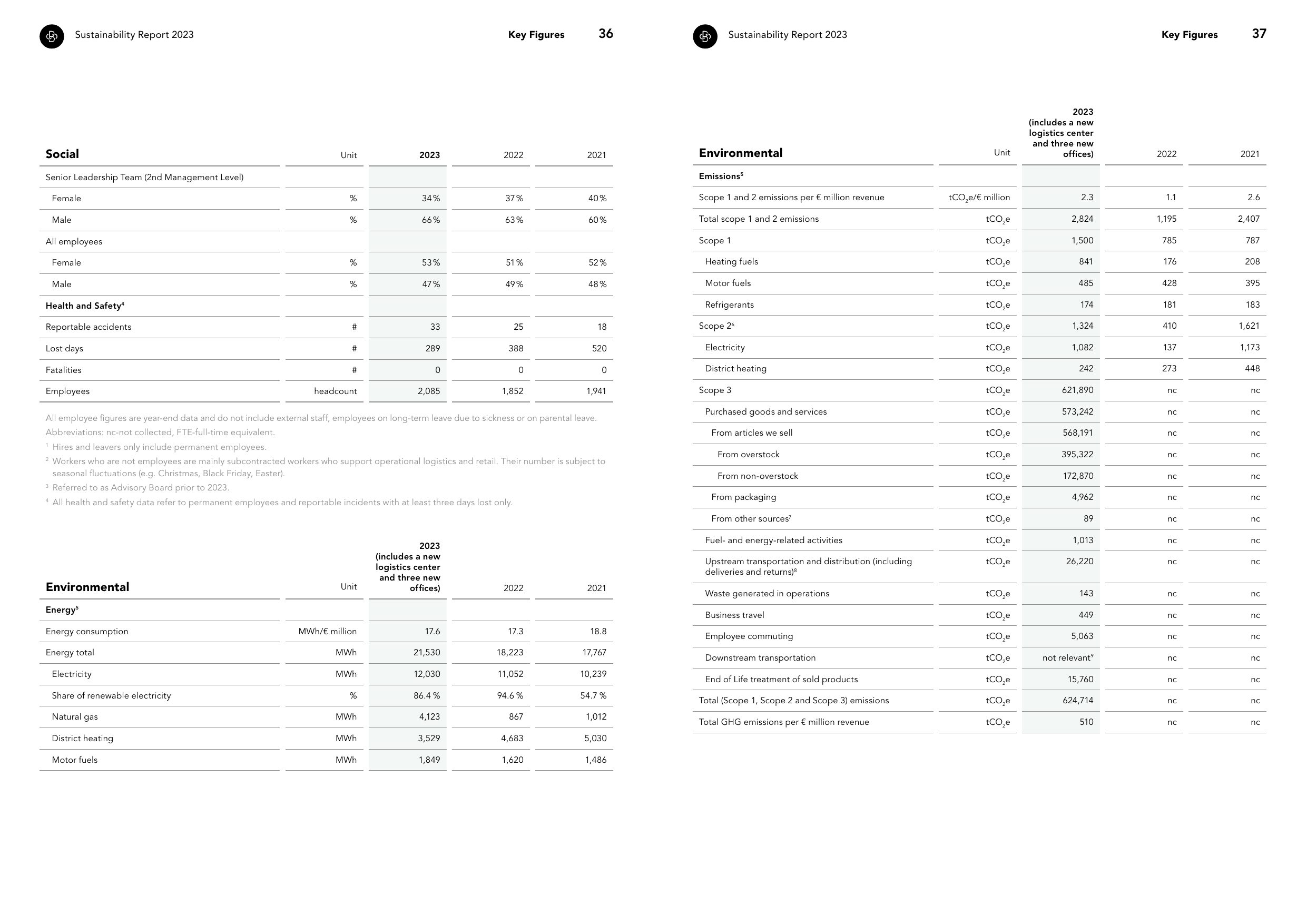 Emissions data extracted from page 19