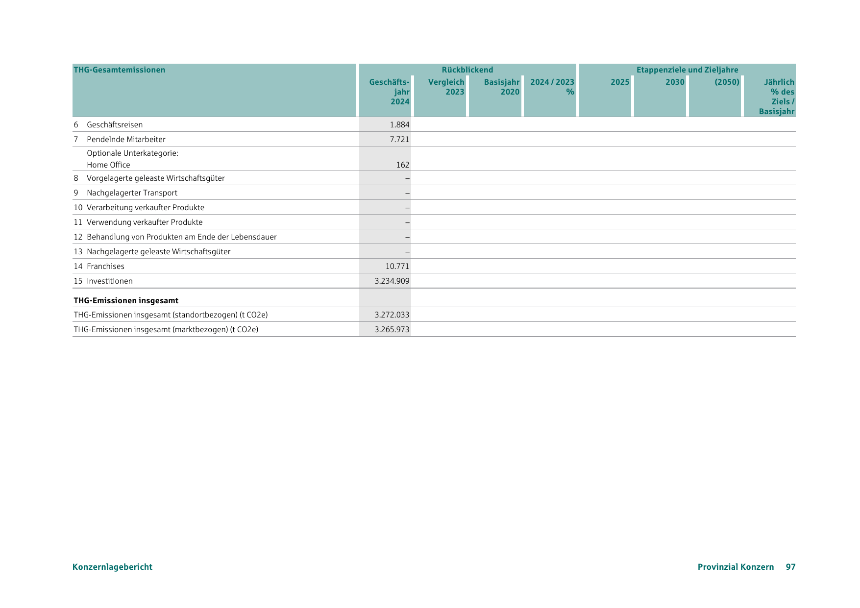 Emissions data extracted from page 97