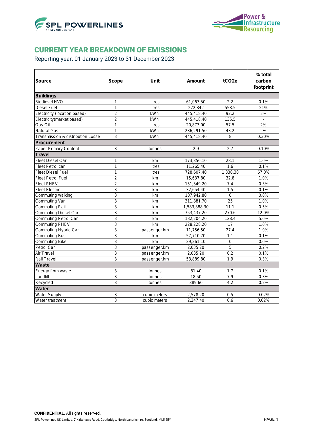 Emissions data extracted from page 4
