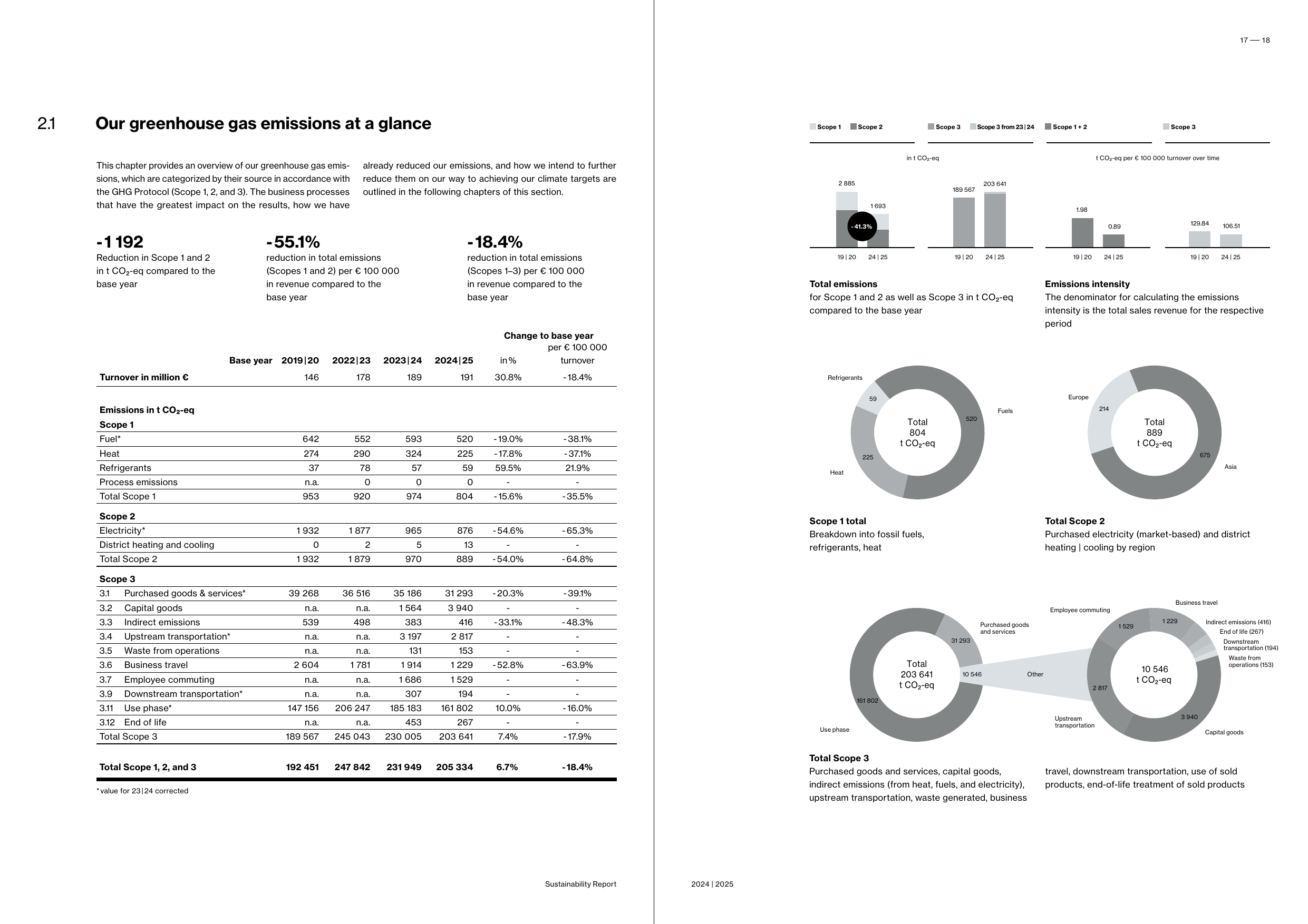Emissions data extracted from page 10