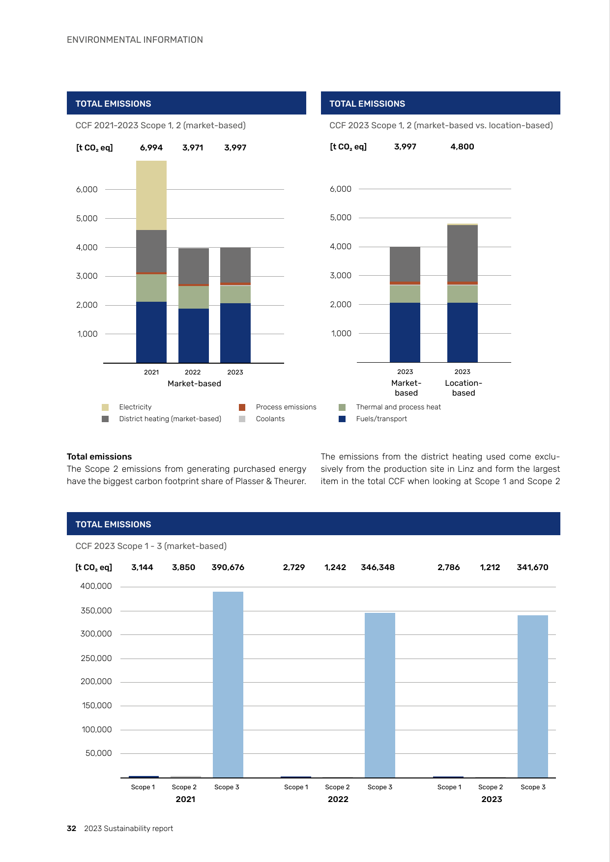 Emissions data extracted from page 32