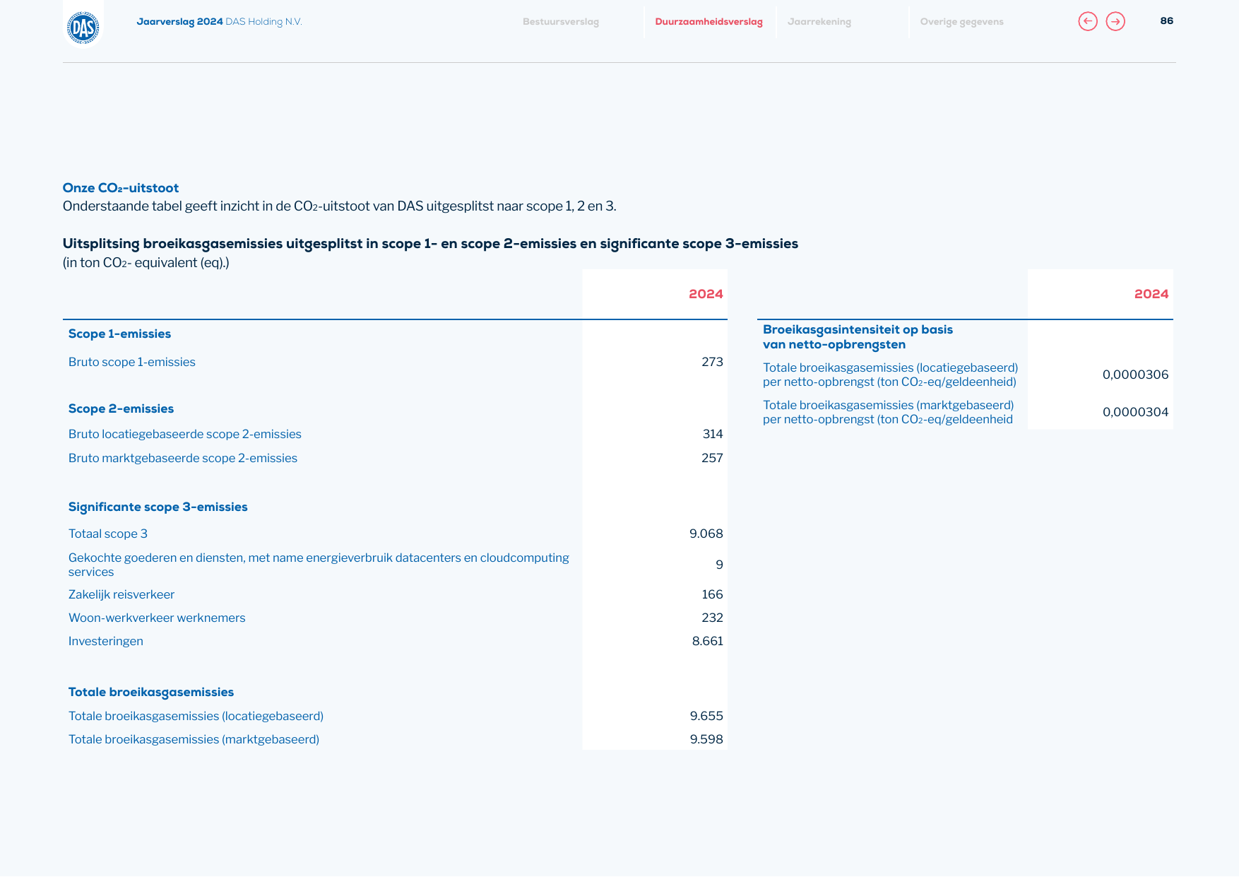 Emissions data extracted from page 86