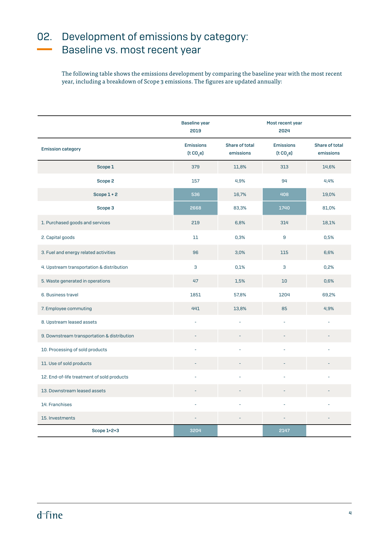 Emissions data extracted from page 4
