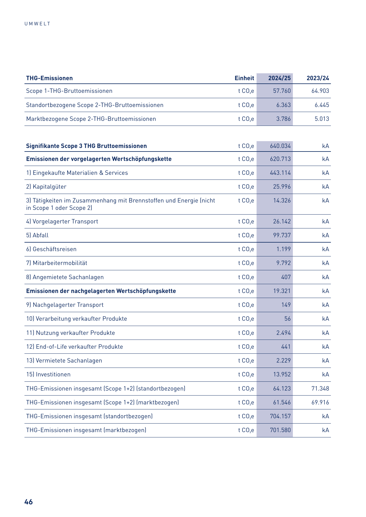 Emissions data extracted from page 46