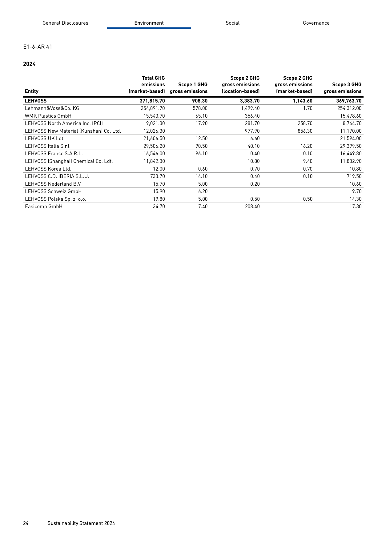Emissions data extracted from page 24