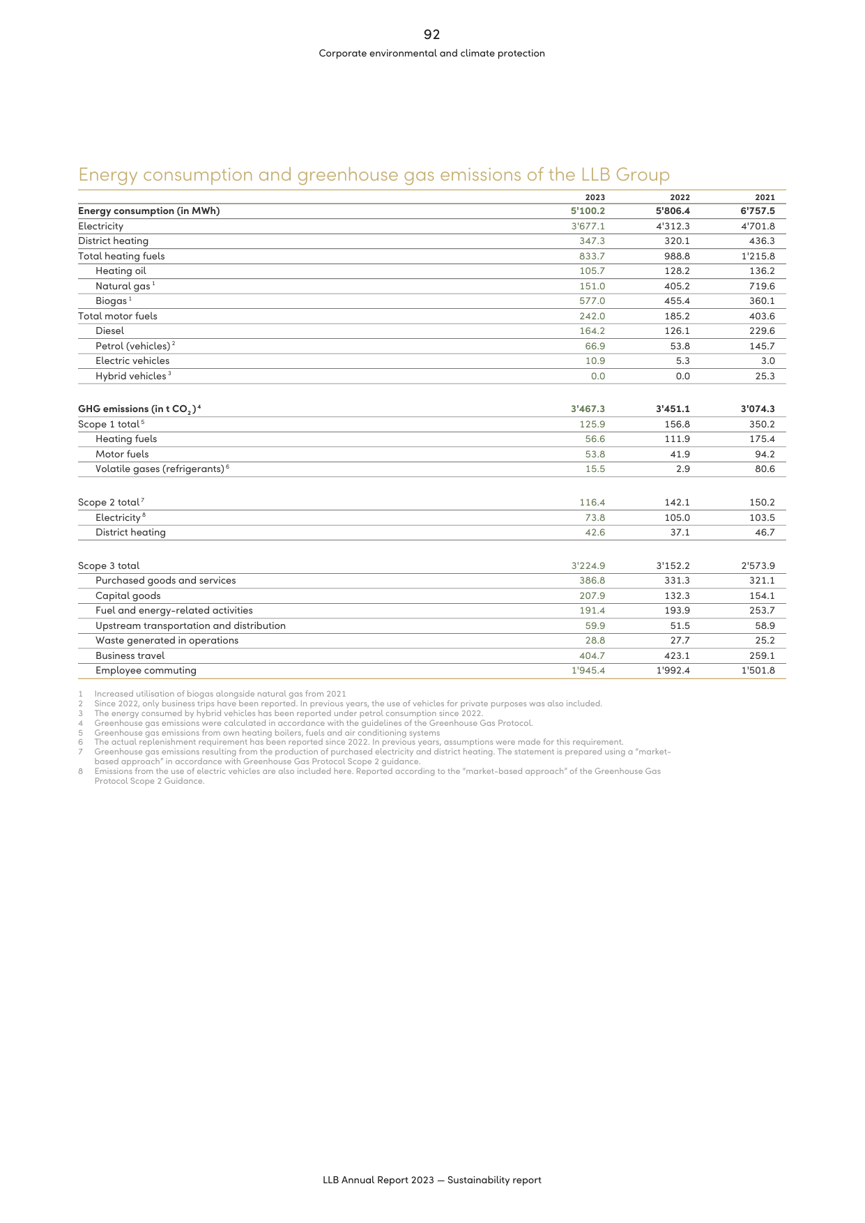 Emissions data extracted from page 49