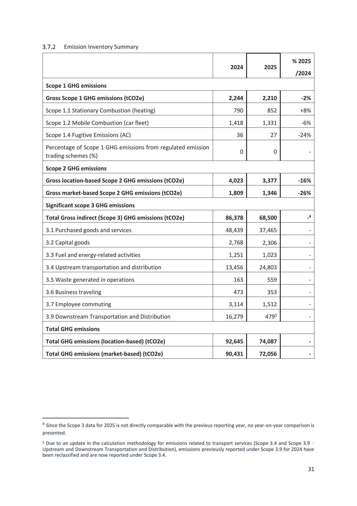 Emissions data extracted from page 35