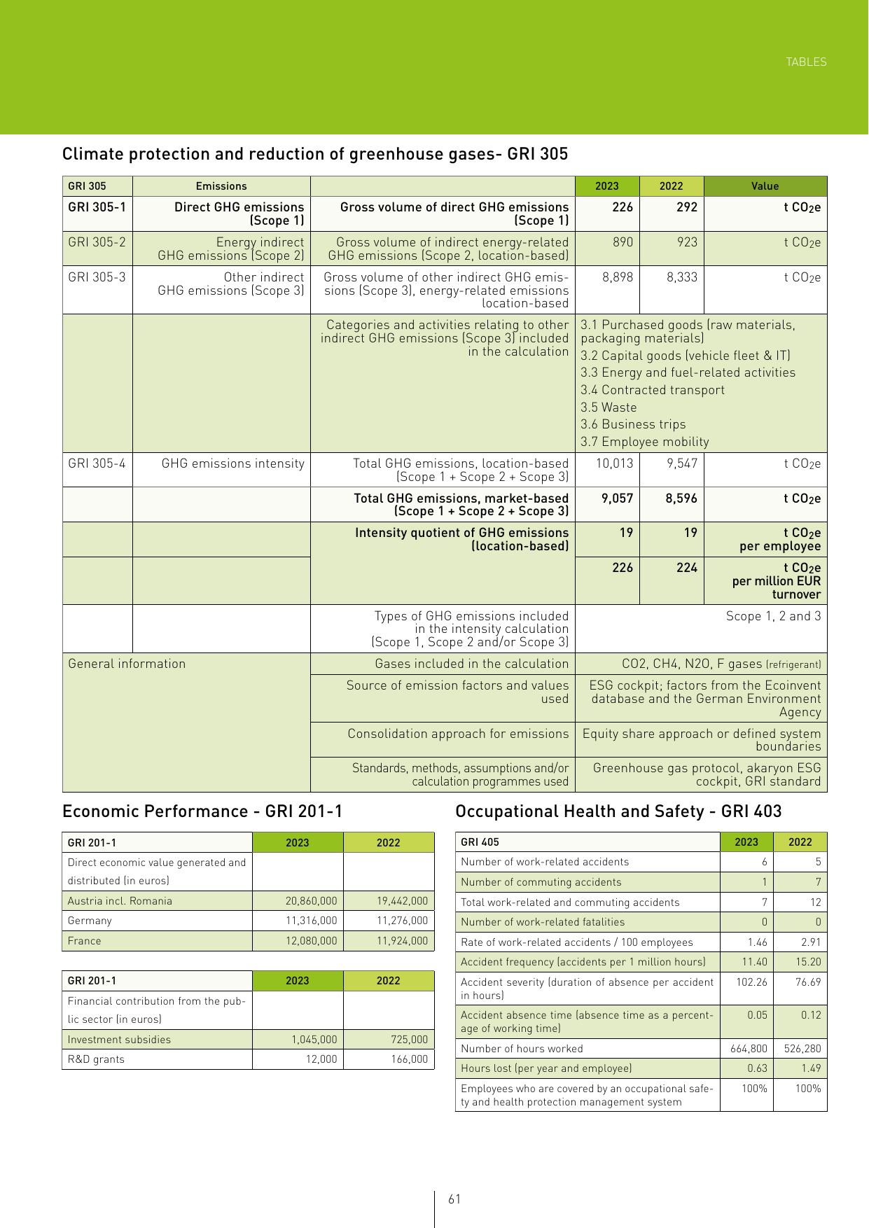 Emissions data extracted from page 61