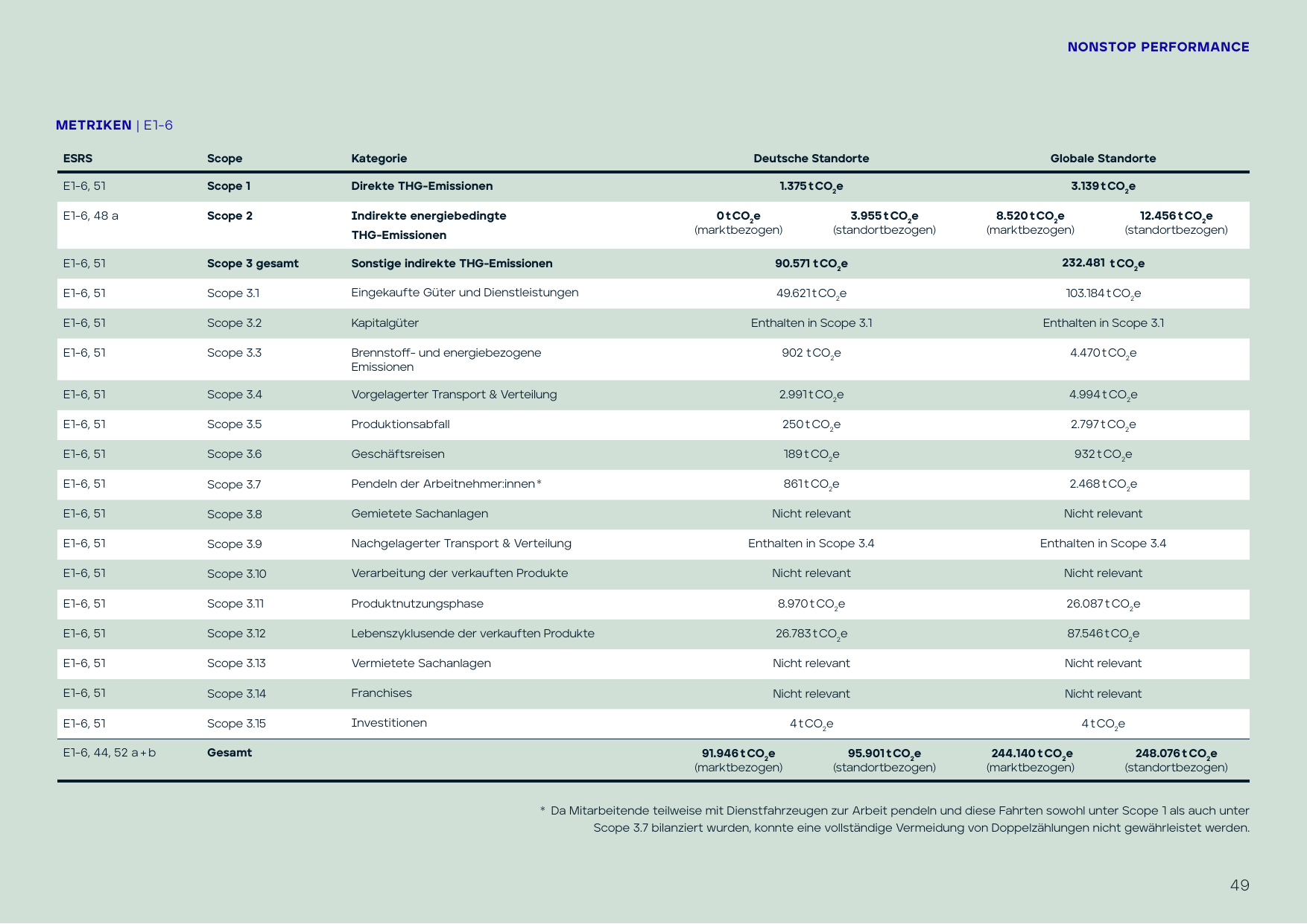 Emissions data extracted from page 49