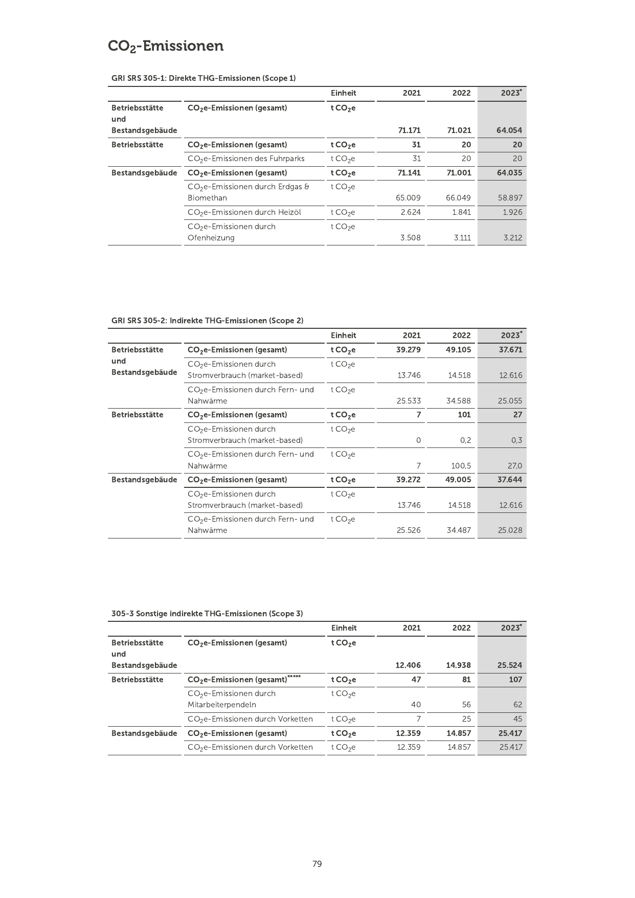 Emissions data extracted from page 79