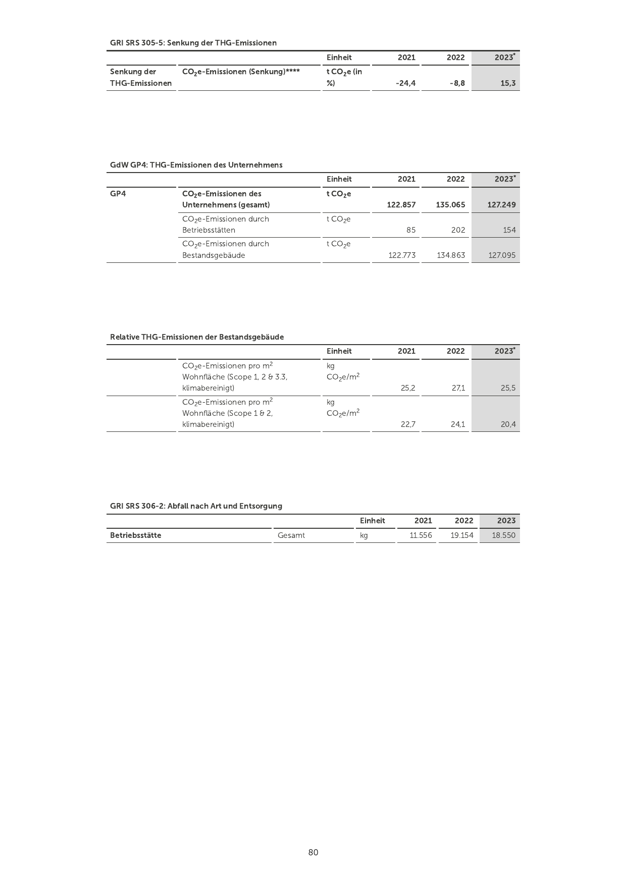 Emissions data extracted from page 80