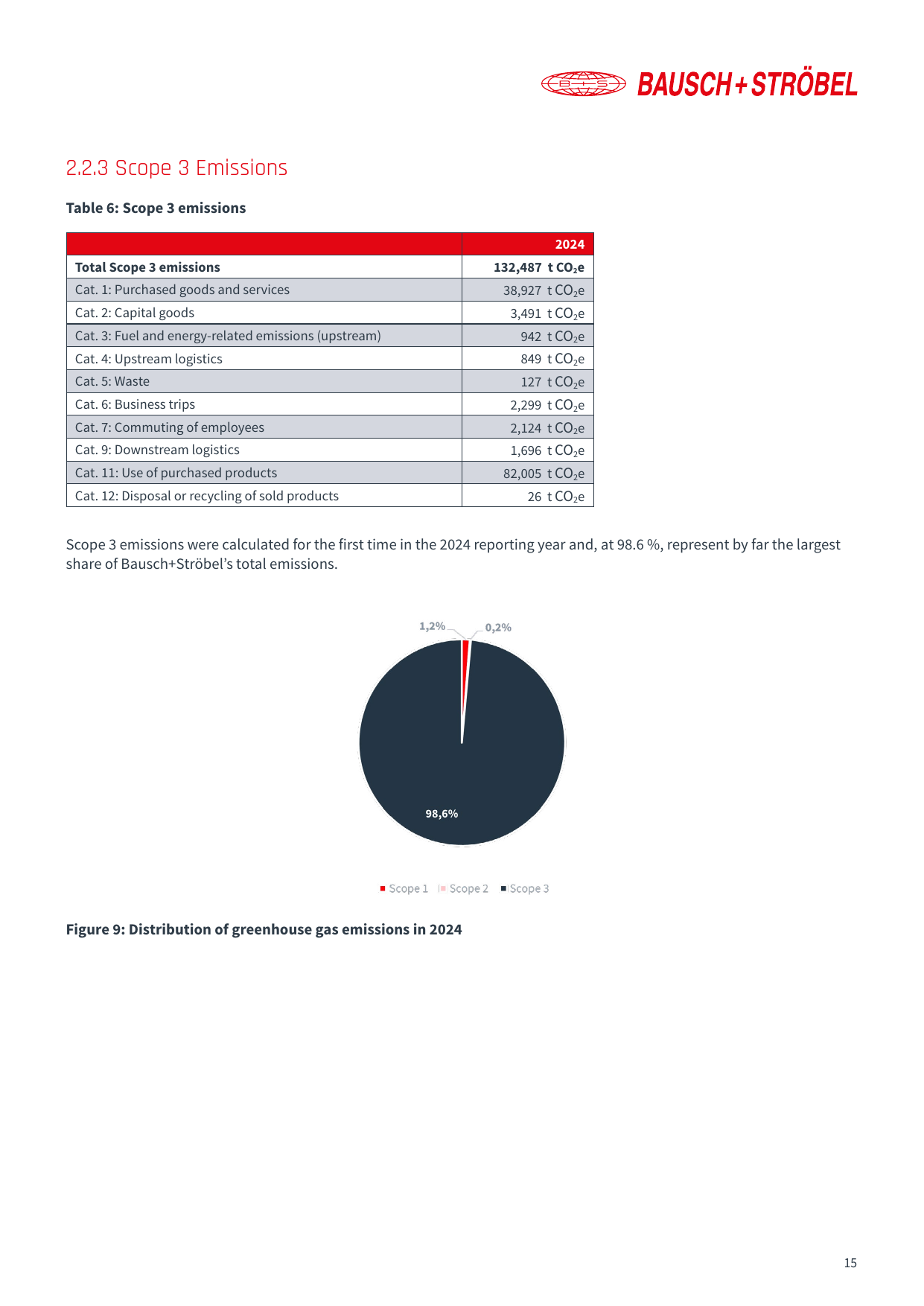 Emissions data extracted from page 15