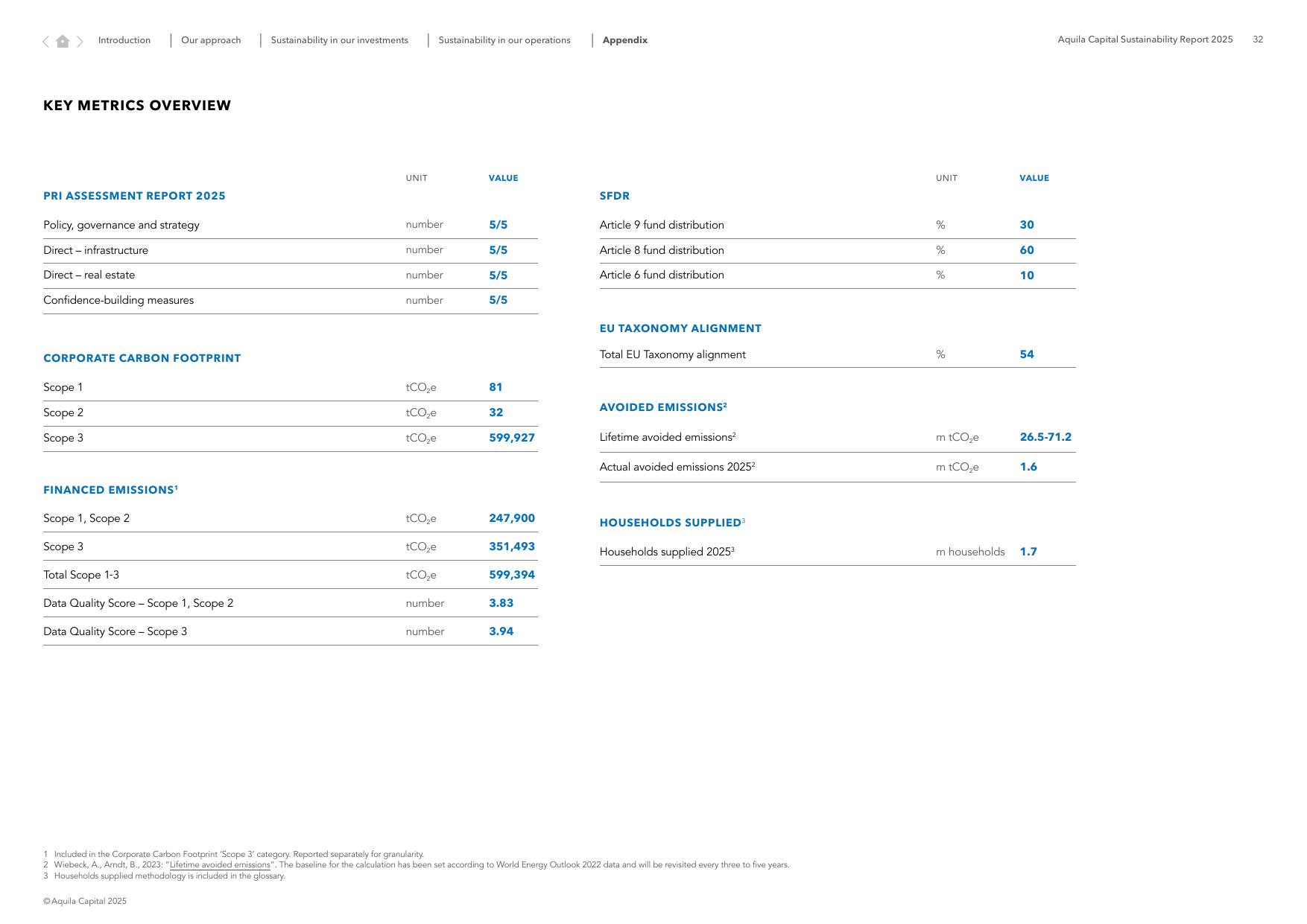 Emissions data extracted from page 32