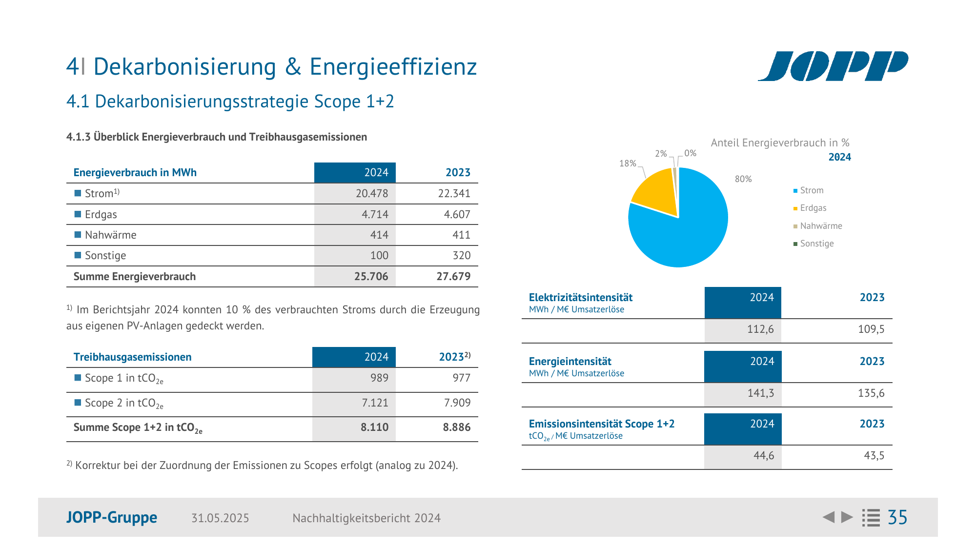 Emissions data extracted from page 35