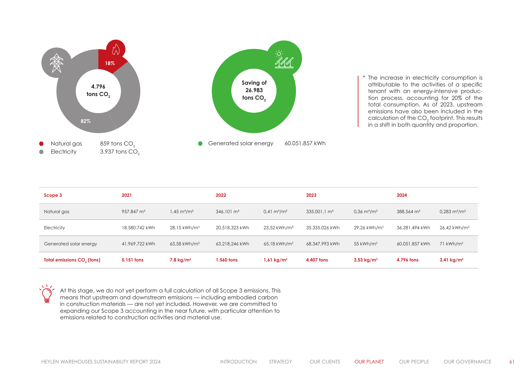Emissions data extracted from page 61