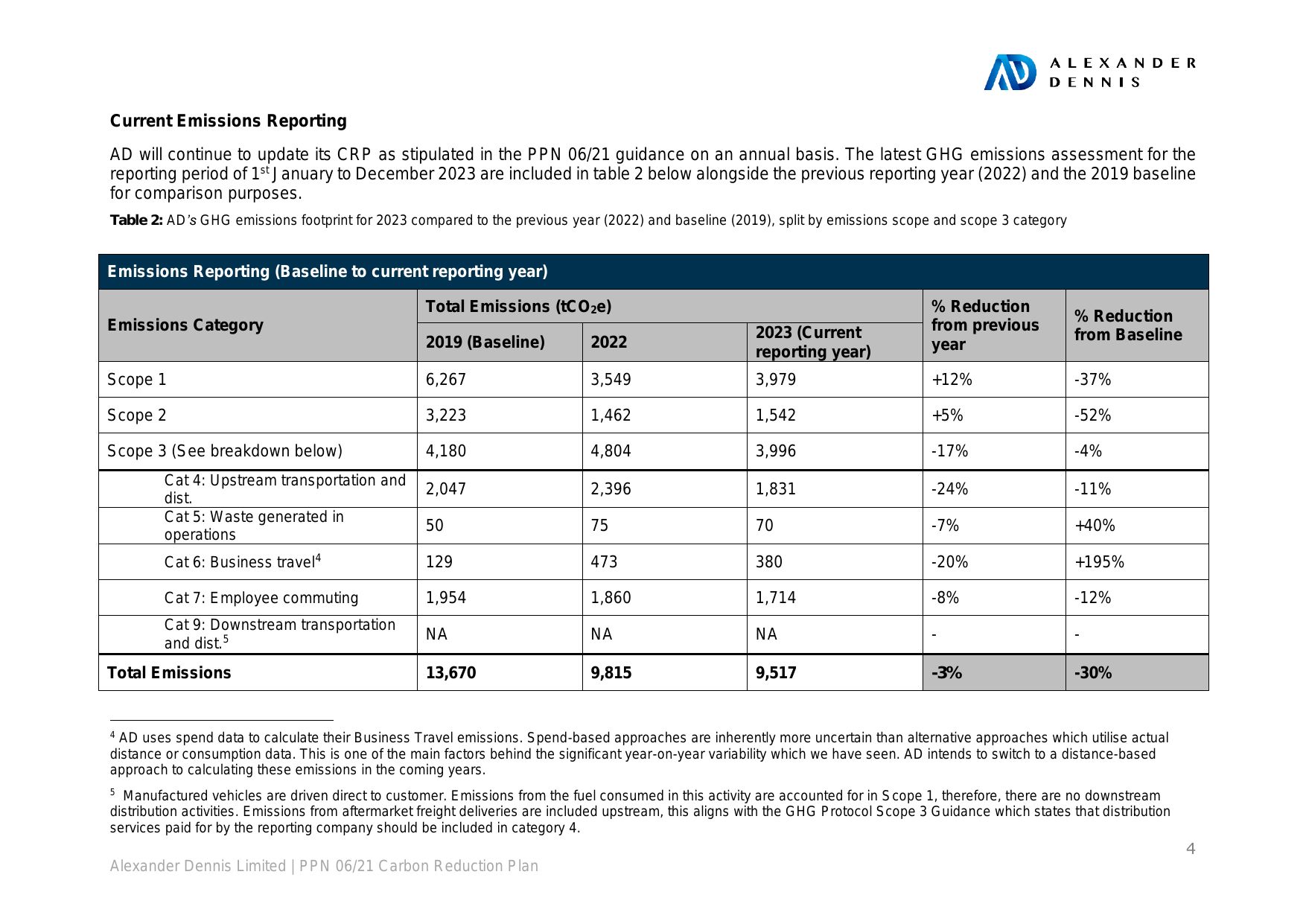 Emissions data extracted from page 4