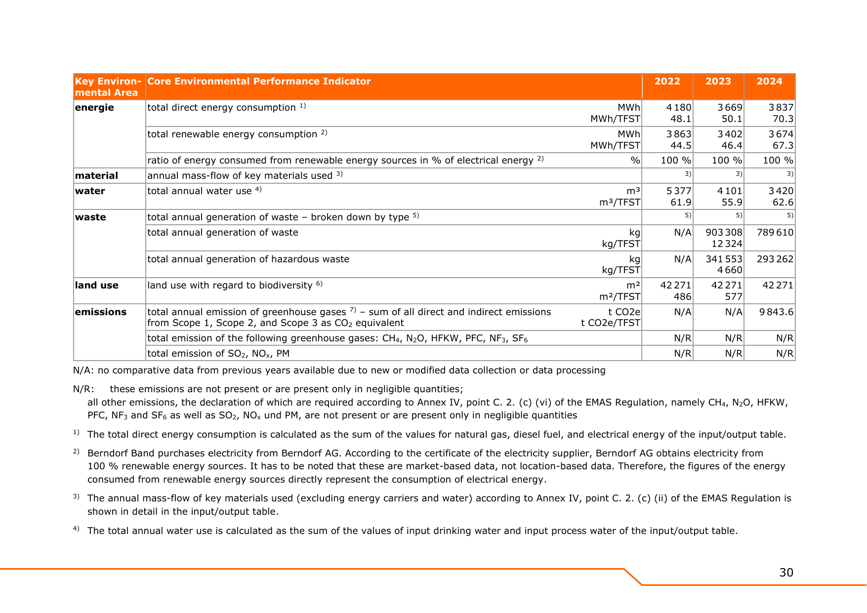 Emissions data extracted from page 30