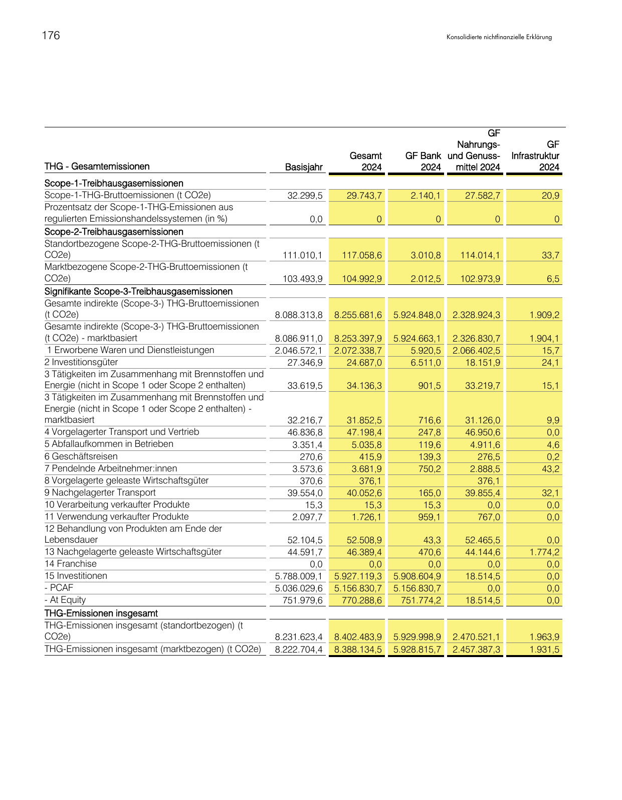 Emissions data extracted from page 176