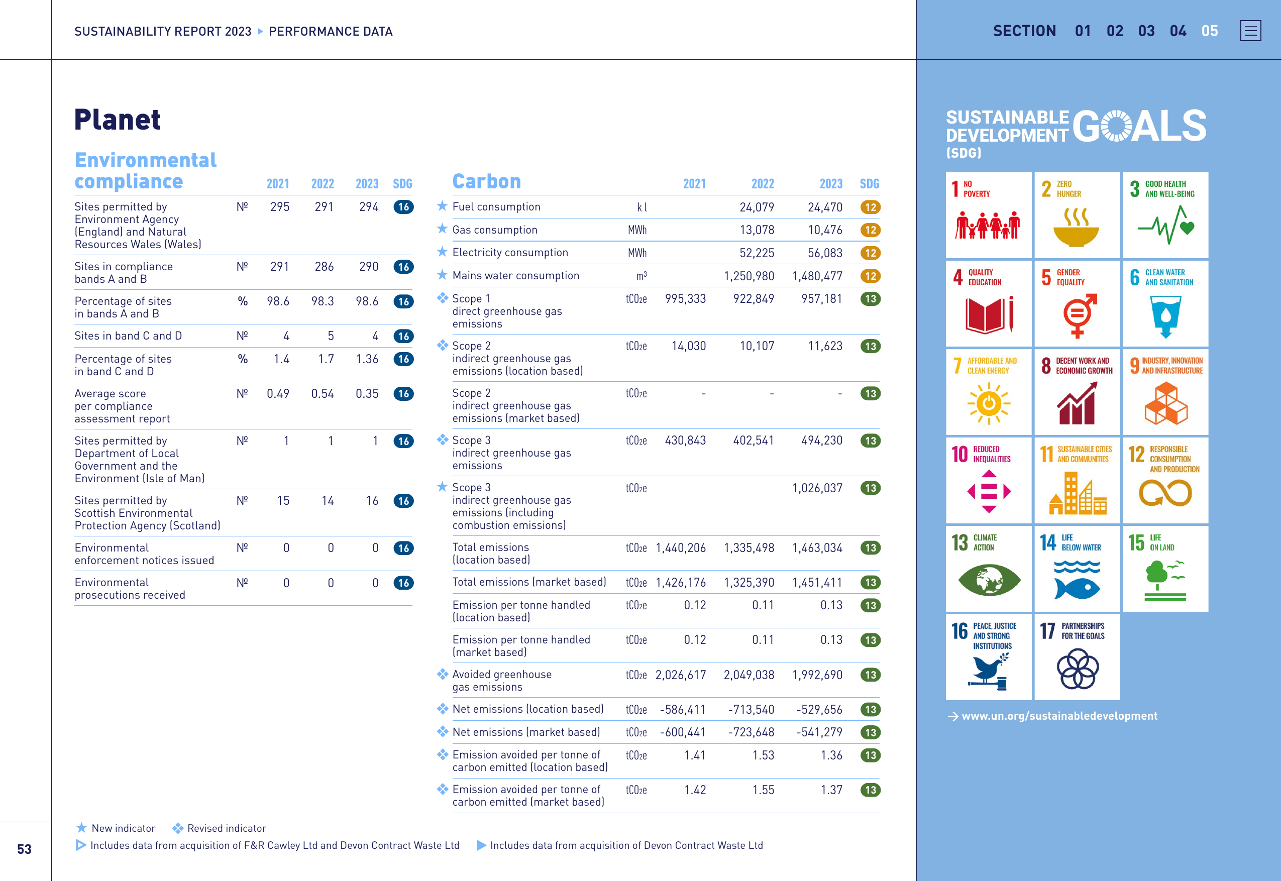 Emissions data extracted from page 53