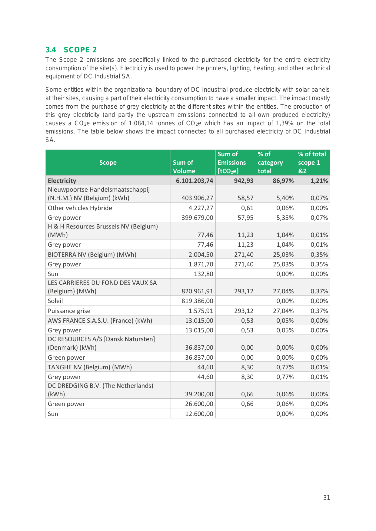 Emissions data extracted from page 31