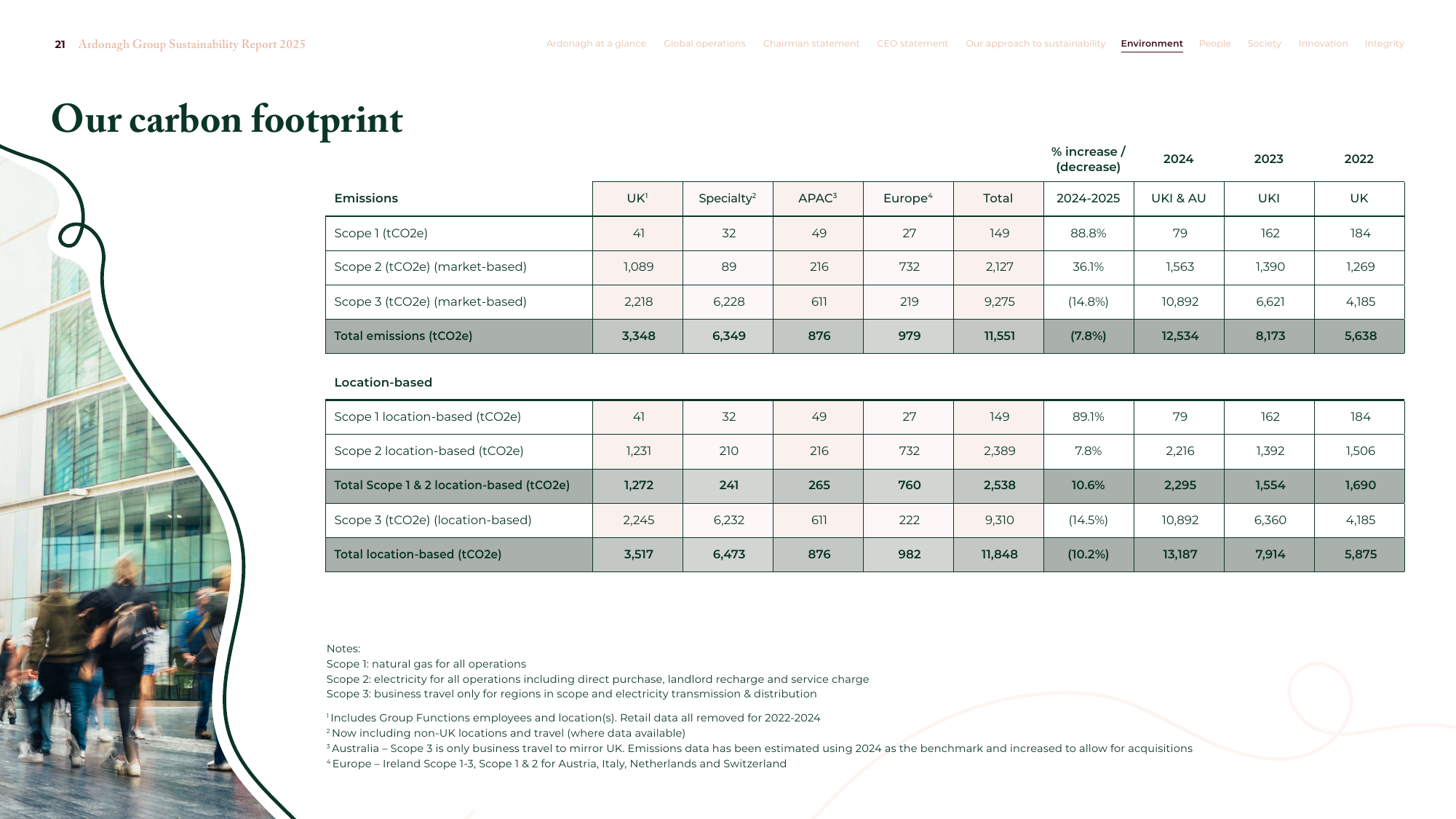 Emissions data extracted from page 21