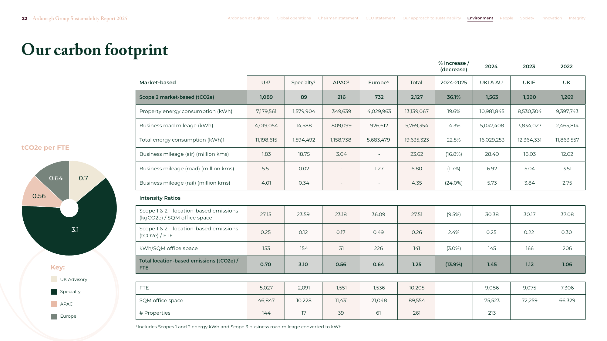 Emissions data extracted from page 22