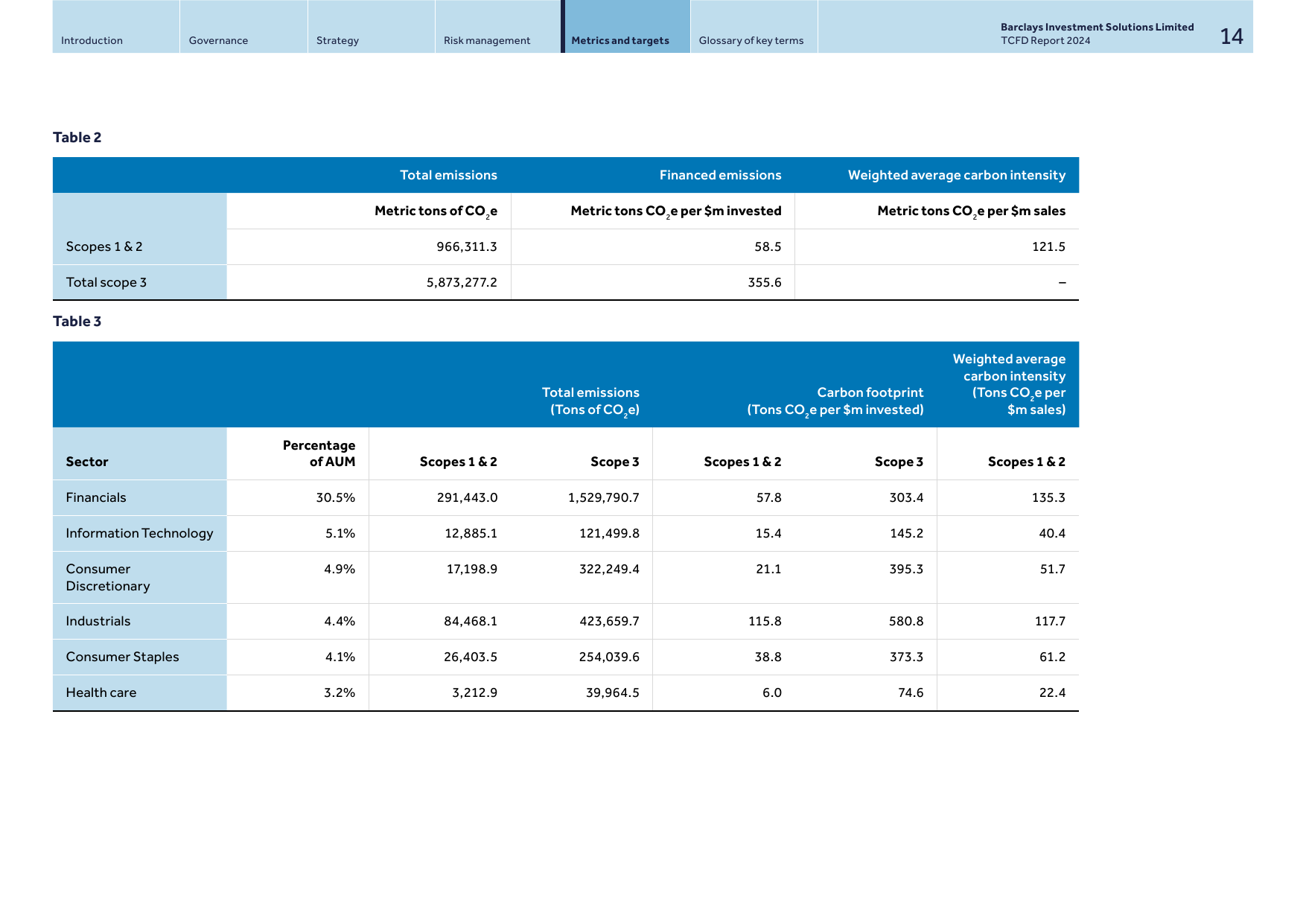 Emissions data extracted from page 14