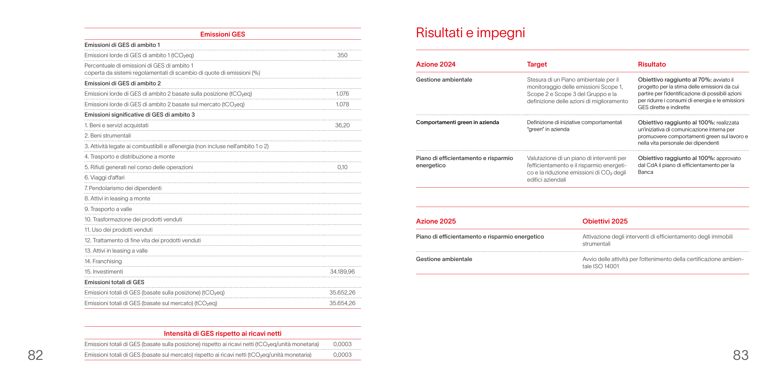Emissions data extracted from page 42