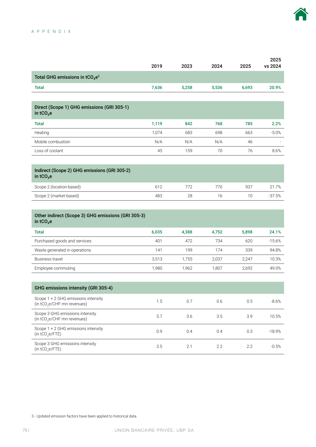 Emissions data extracted from page 70