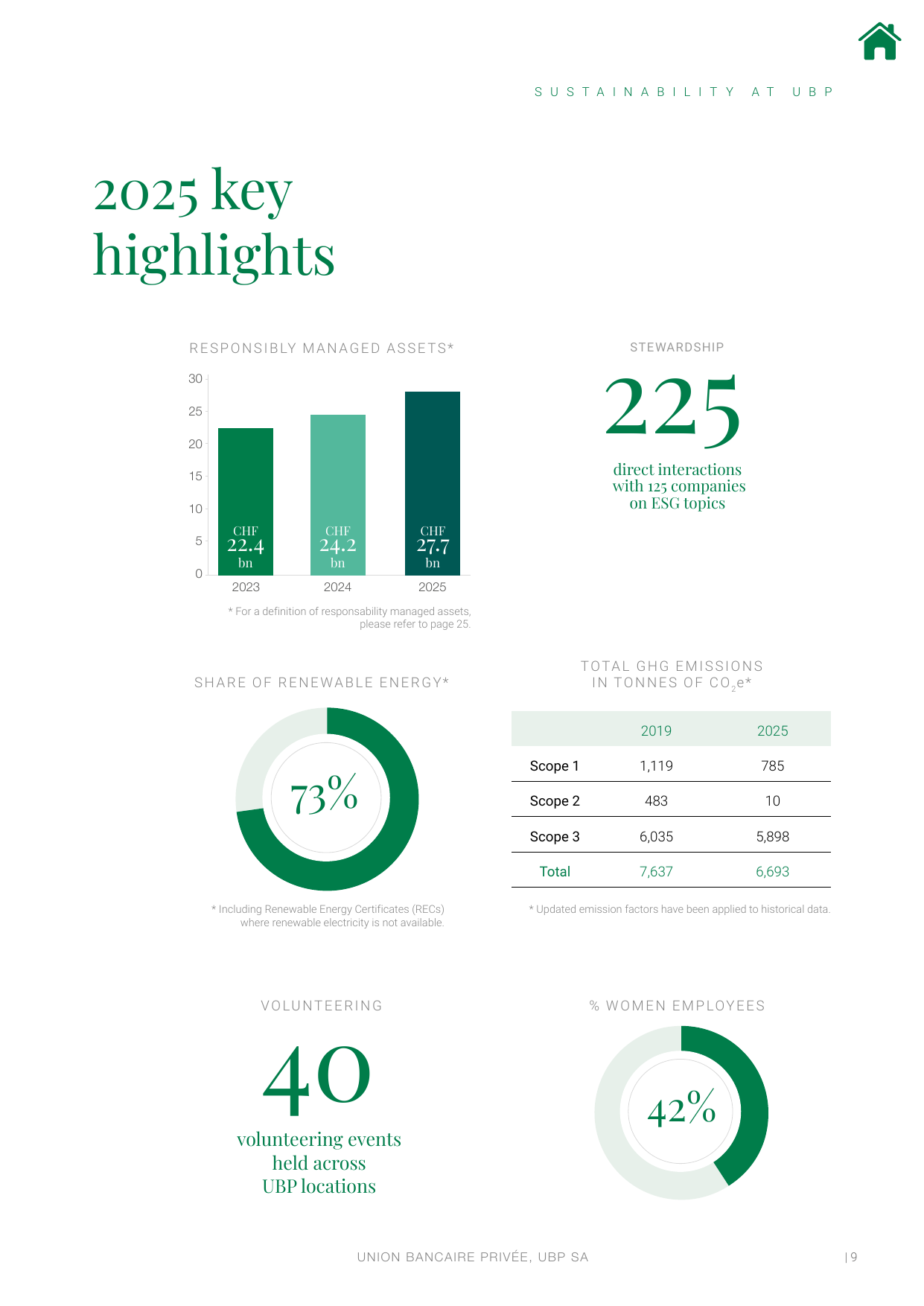 Emissions data extracted from page 9