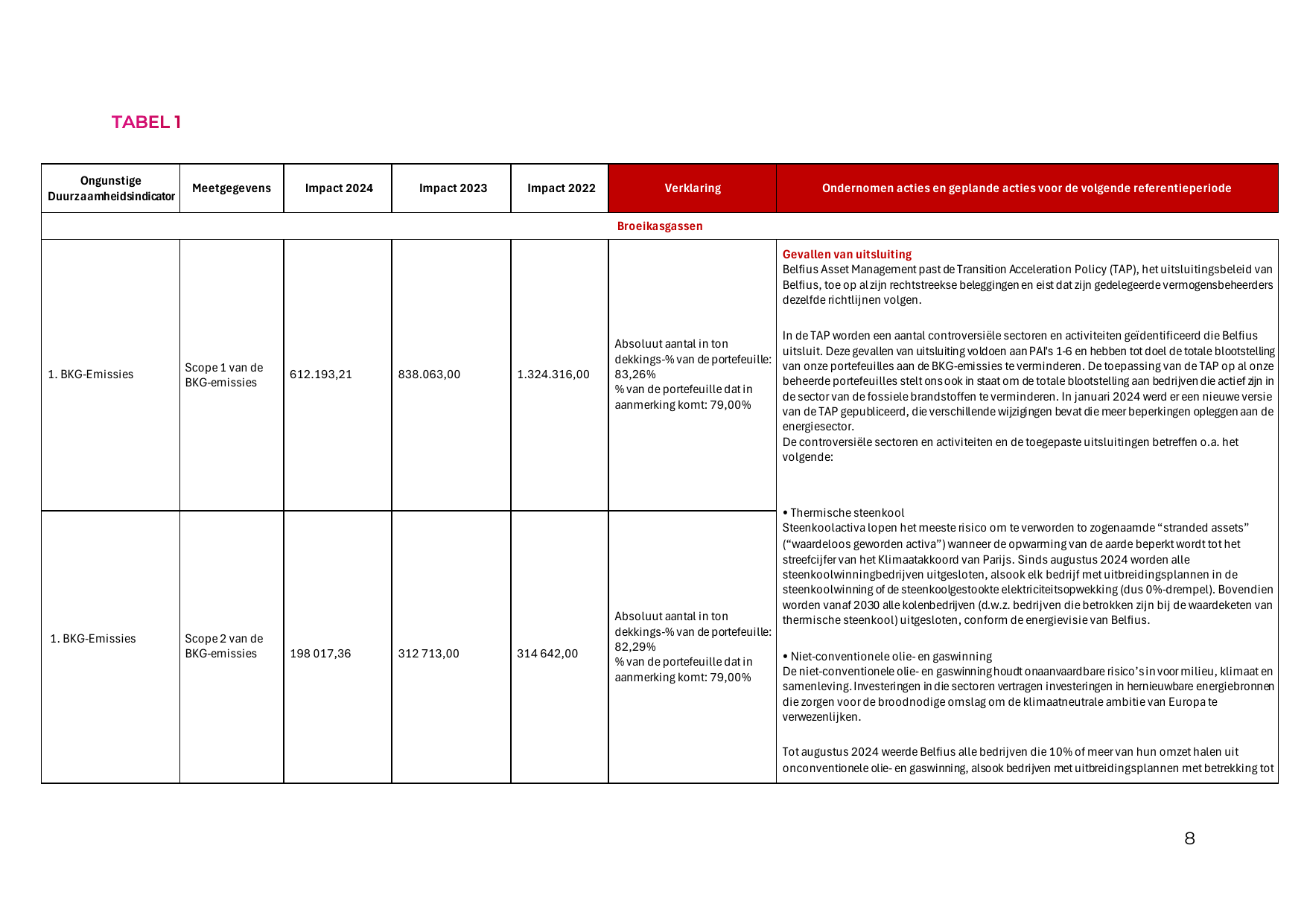 Emissions data extracted from page 8