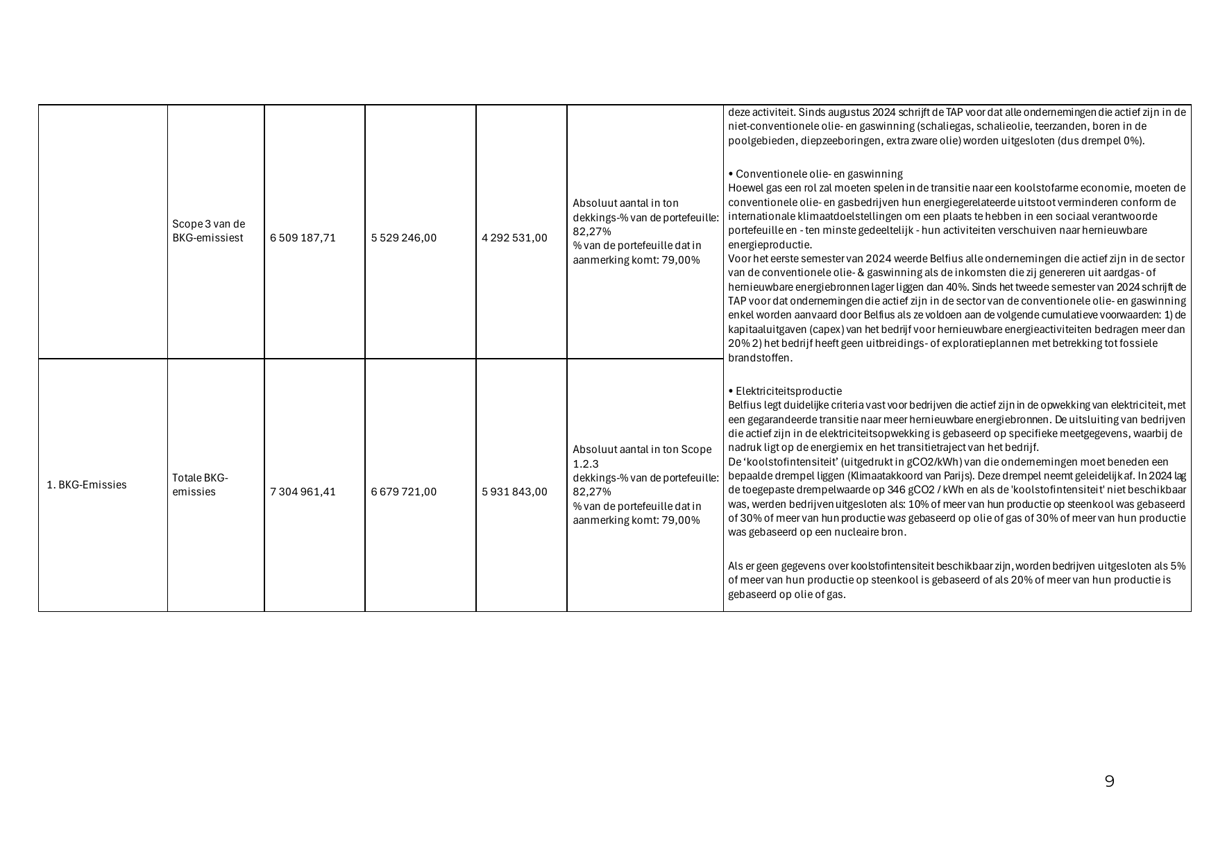 Emissions data extracted from page 9