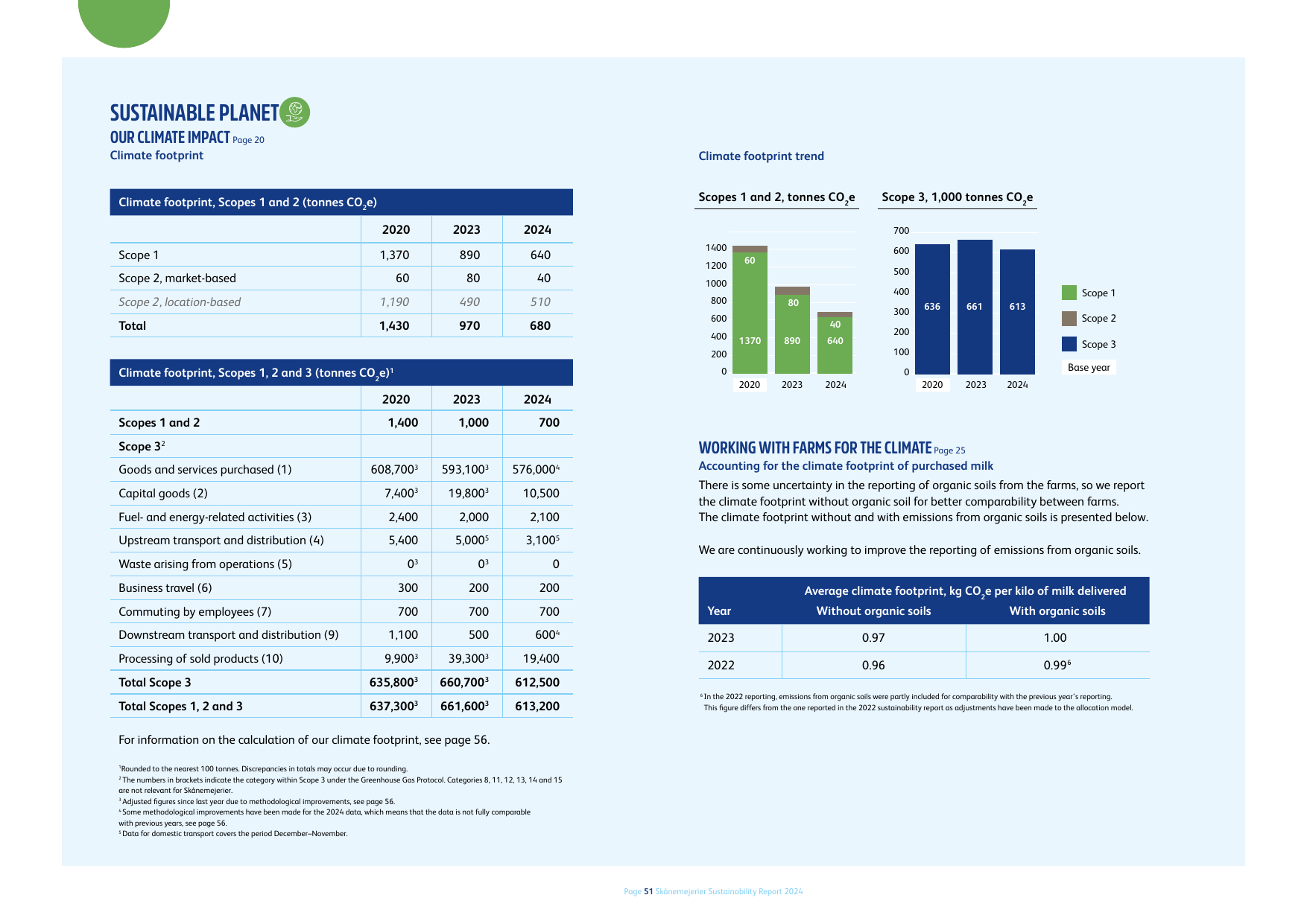Emissions data extracted from page 51