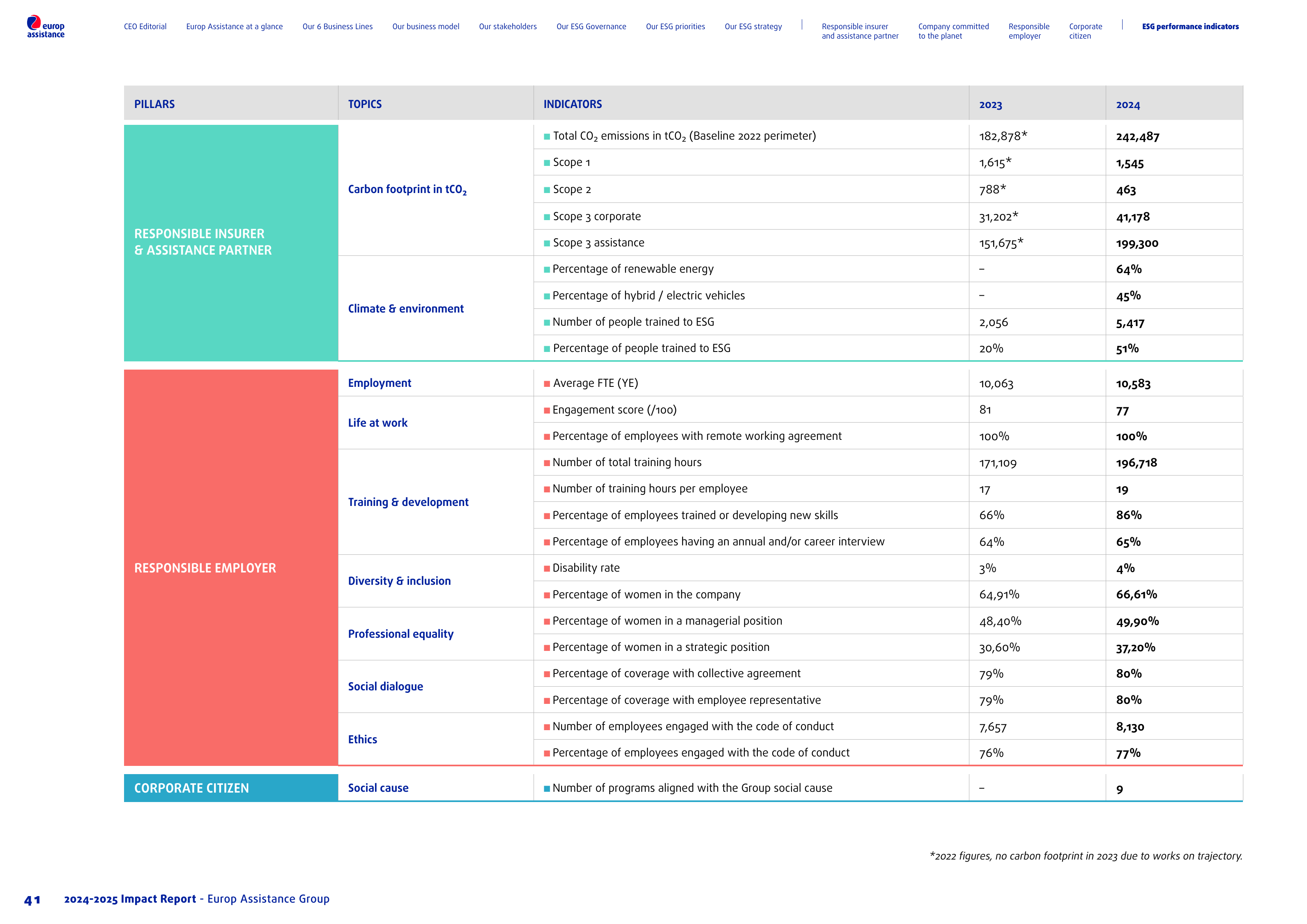 Emissions data extracted from page 41