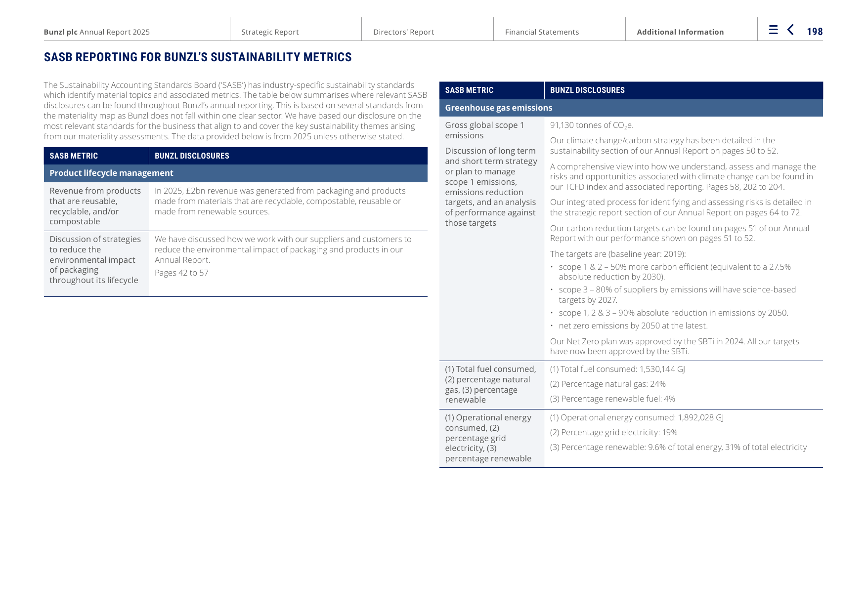 Emissions data extracted from page 200