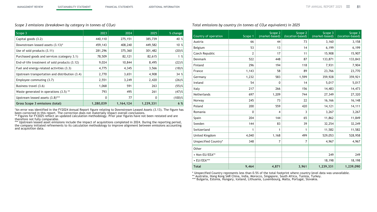 Emissions data extracted from page 81