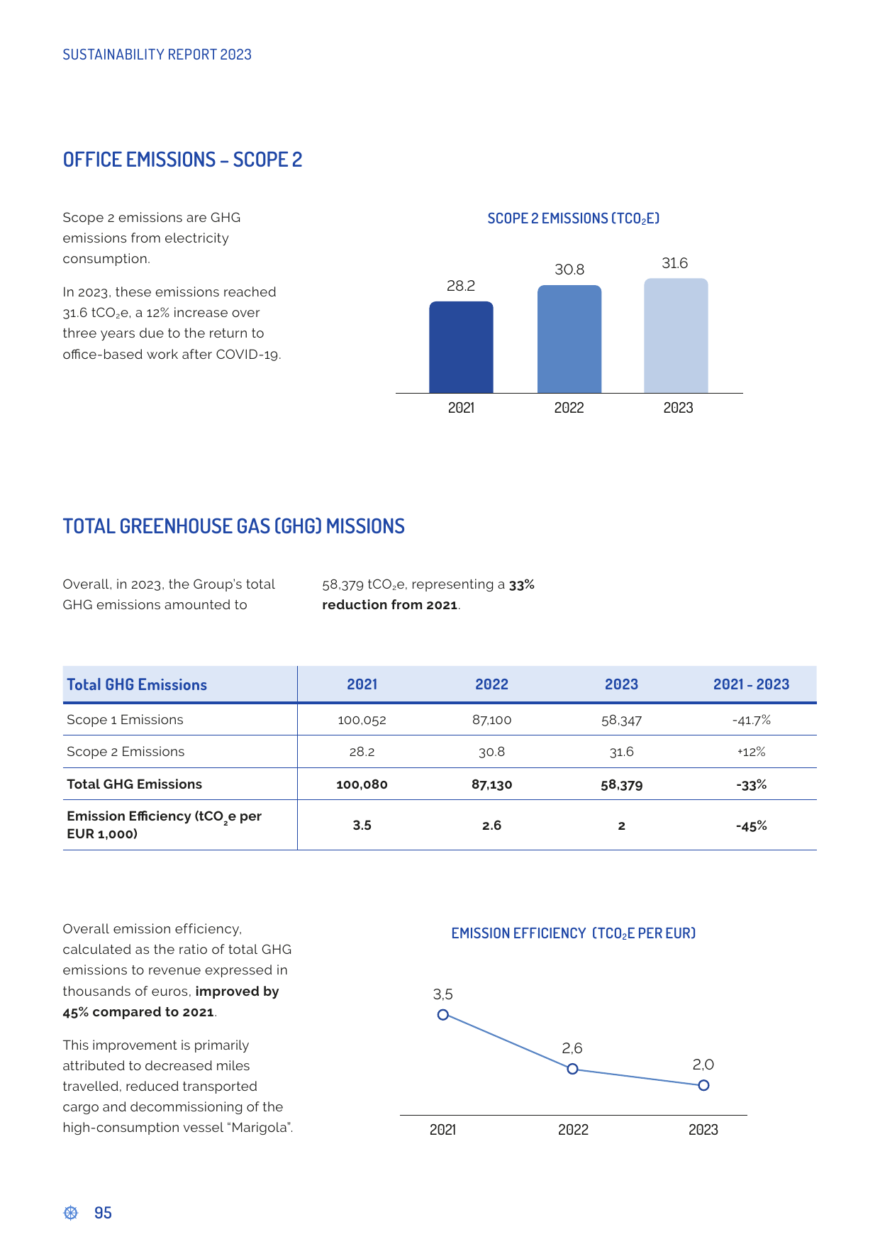 Emissions data extracted from page 97